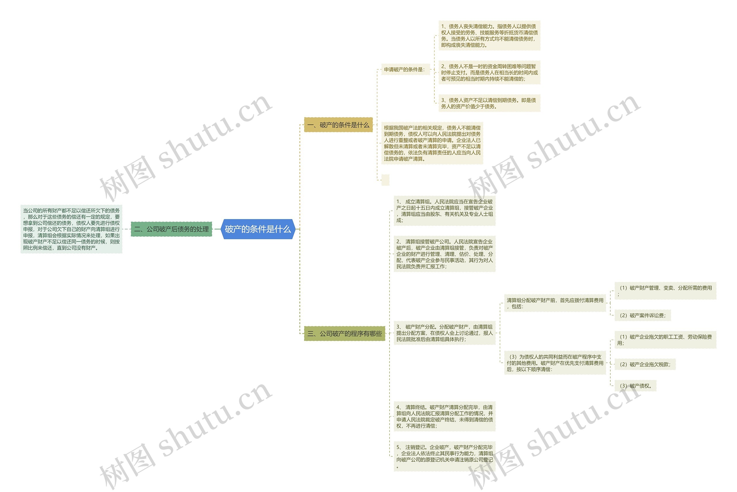 破产的条件是什么思维导图