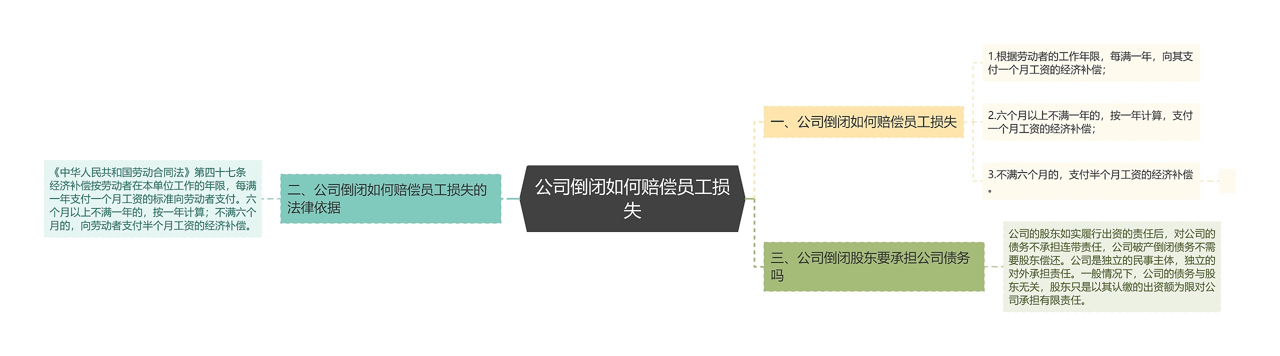 公司倒闭如何赔偿员工损失