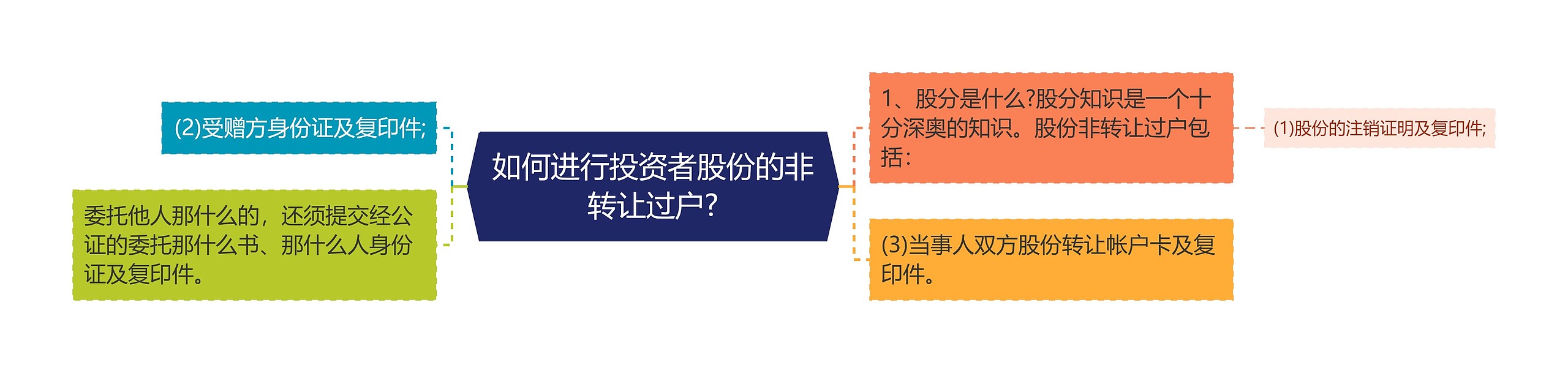 如何进行投资者股份的非转让过户?思维导图