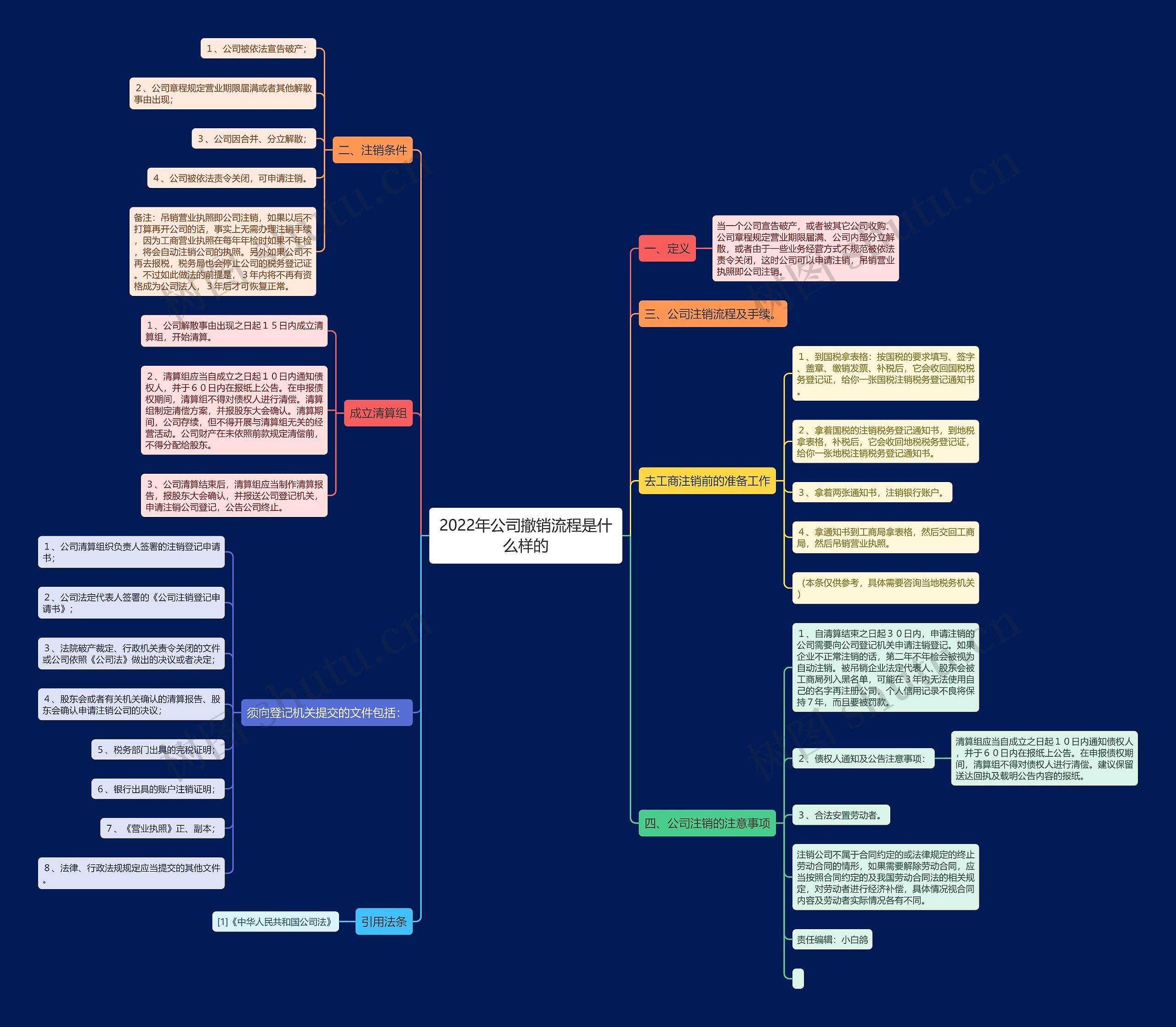 2022年公司撤销流程是什么样的思维导图