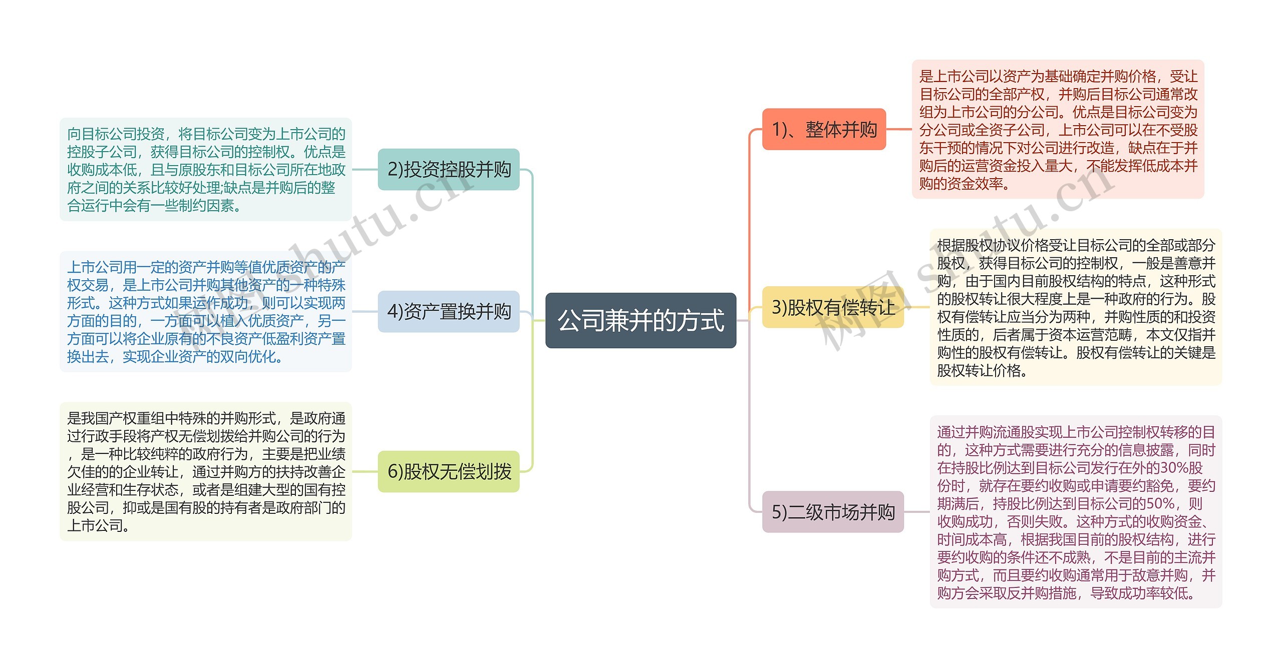 公司兼并的方式思维导图