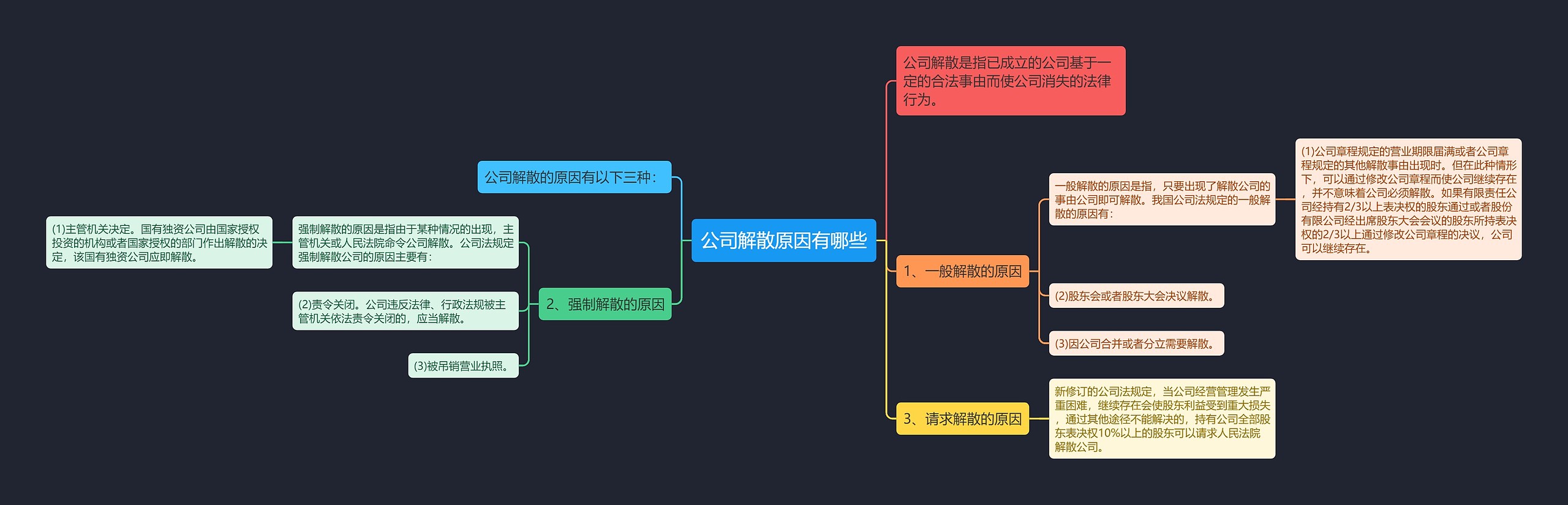 公司解散原因有哪些思维导图