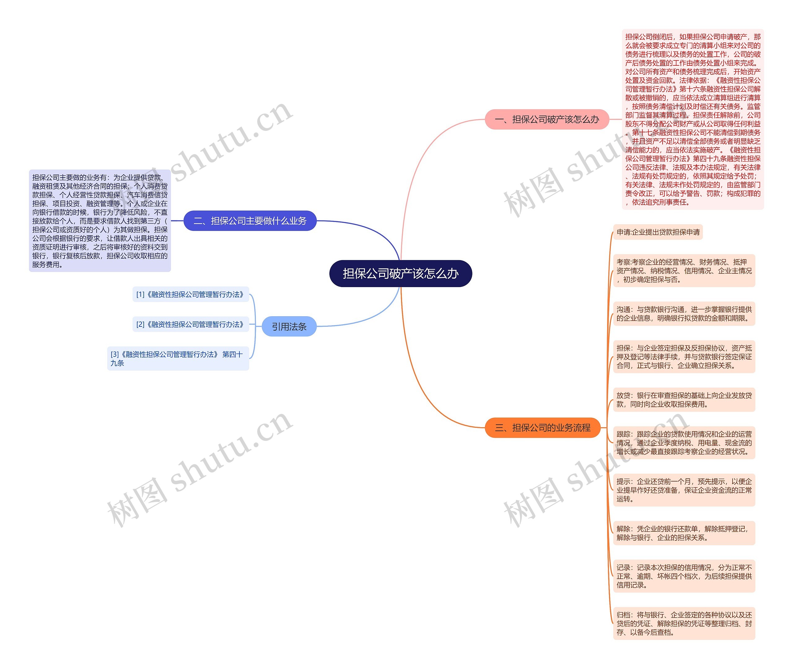 担保公司破产该怎么办思维导图