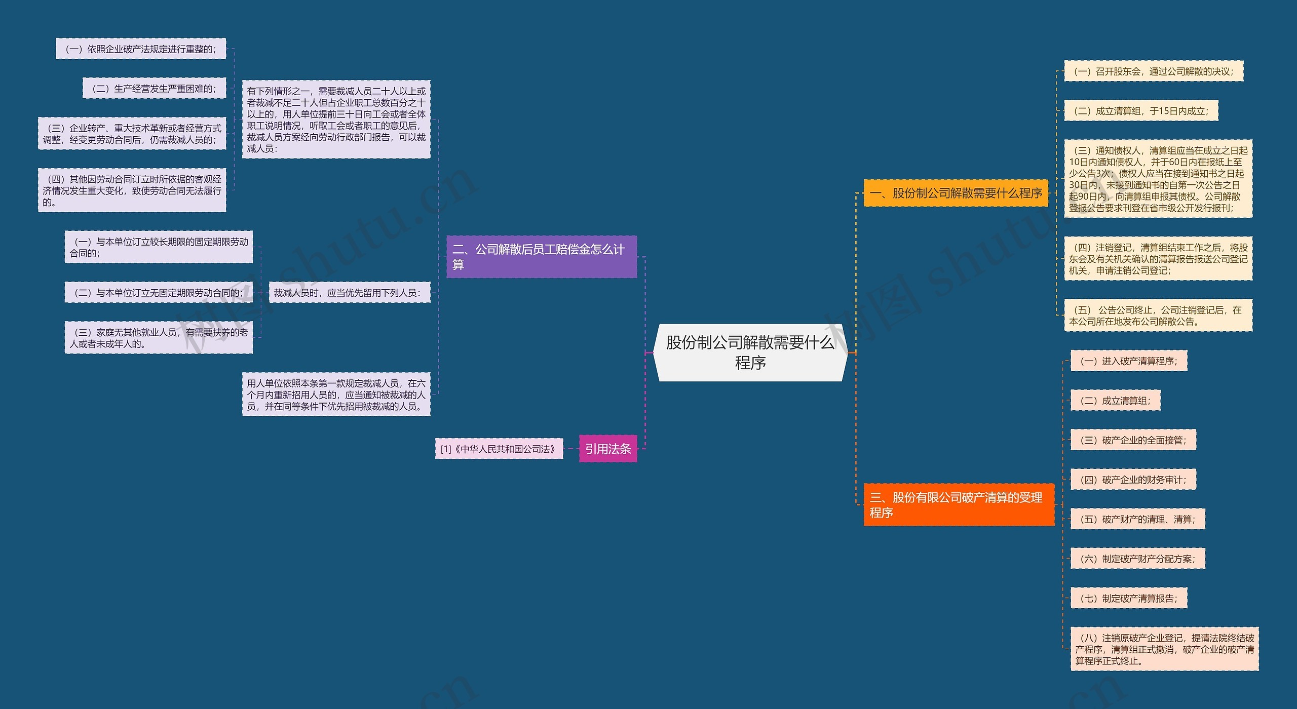 股份制公司解散需要什么程序