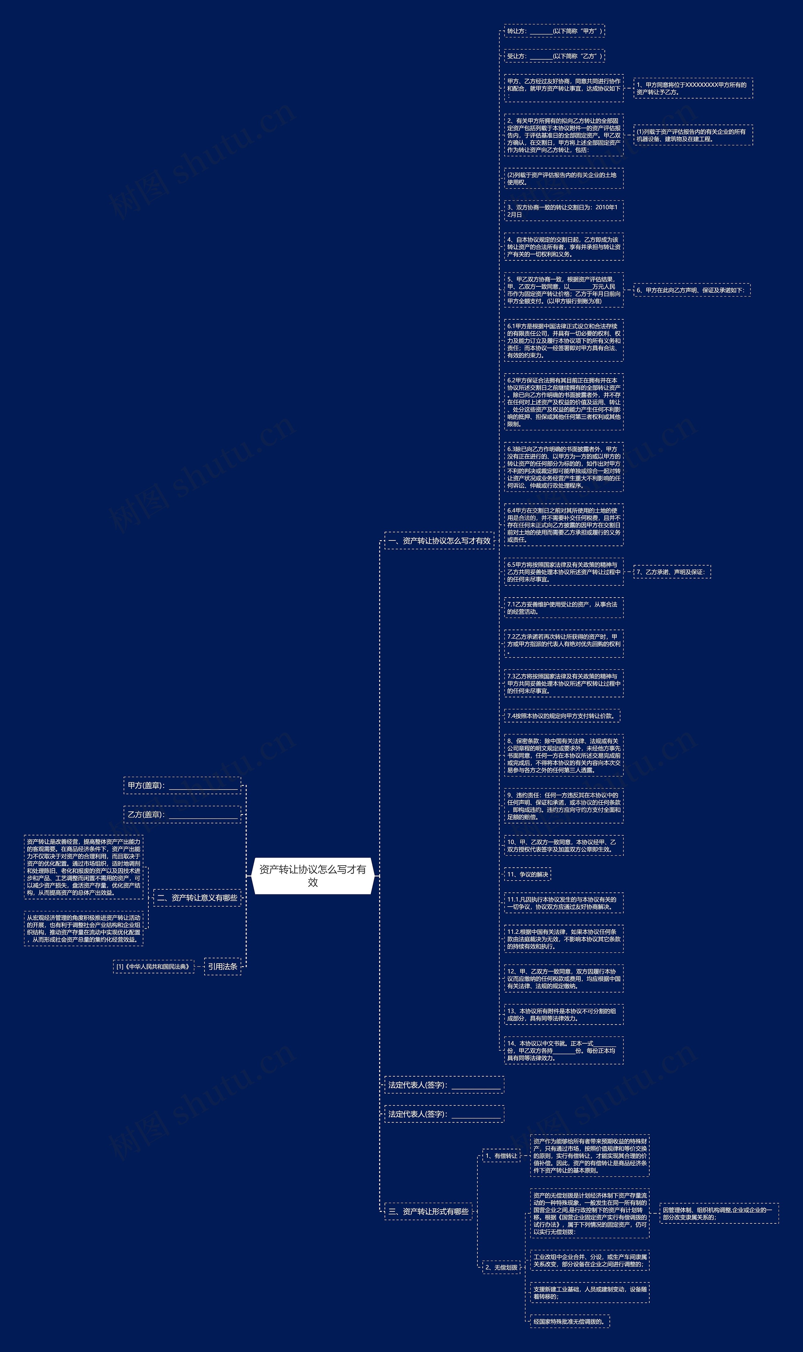 资产转让协议怎么写才有效思维导图