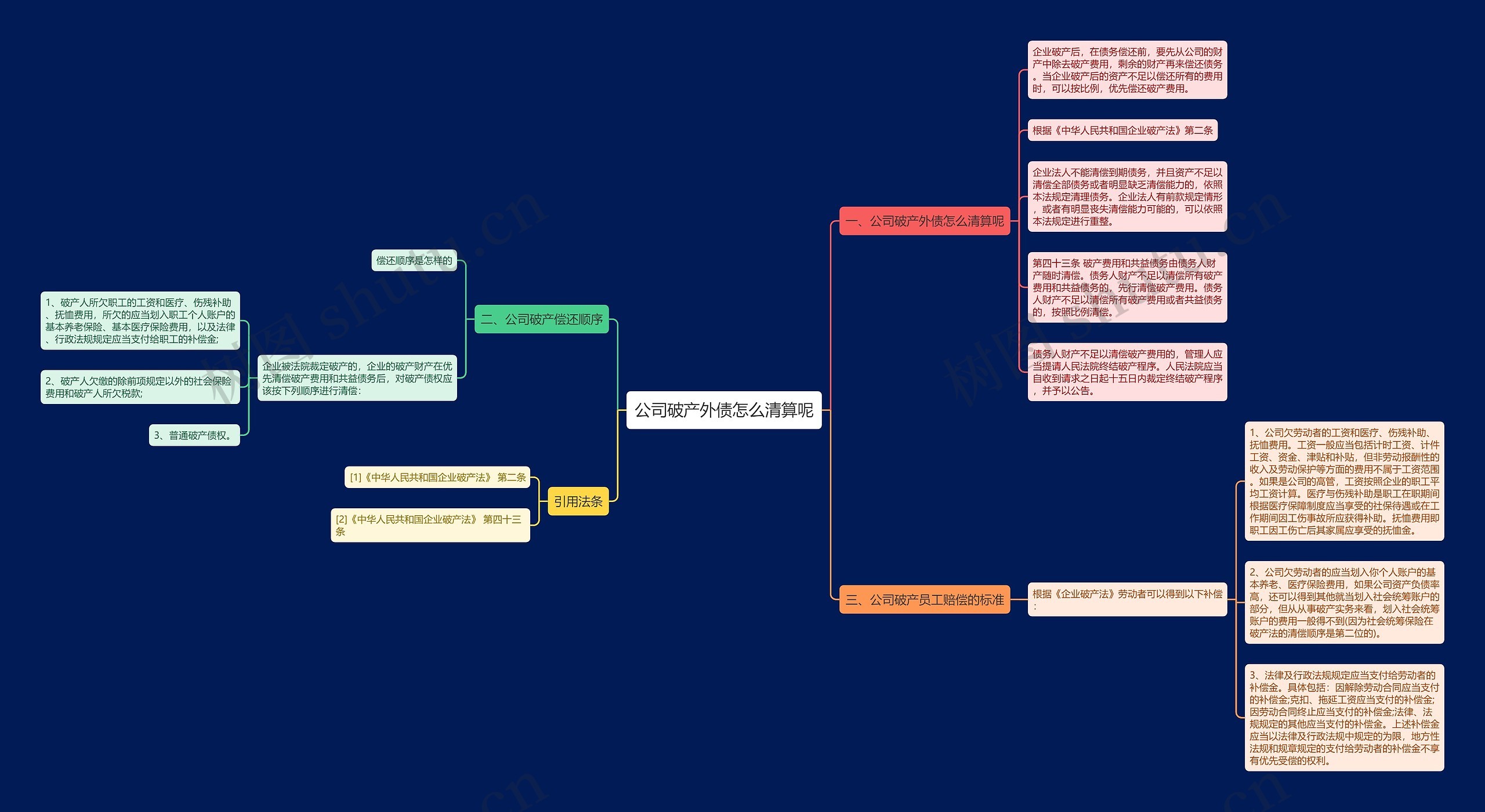公司破产外债怎么清算呢思维导图
