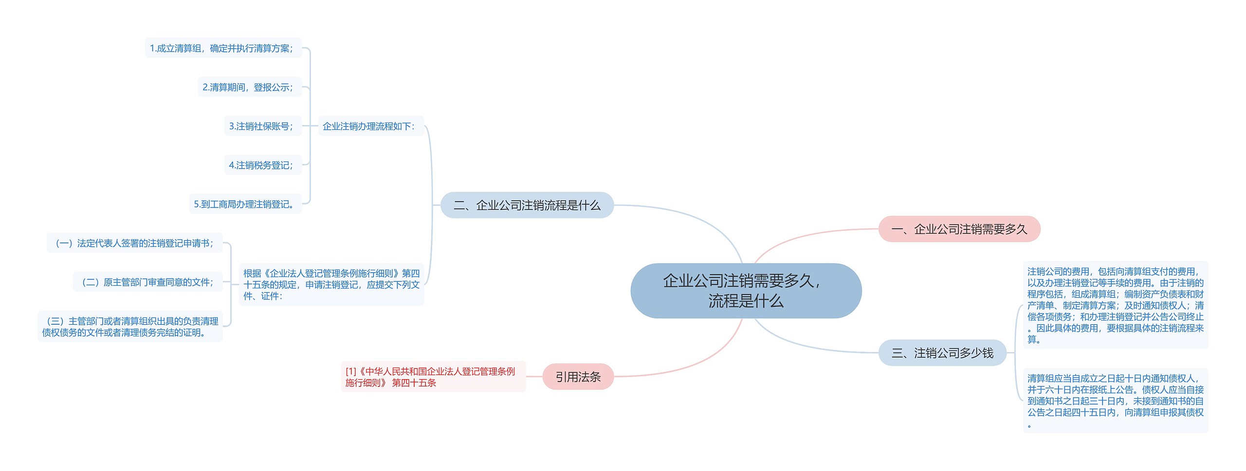 企业公司注销需要多久，流程是什么