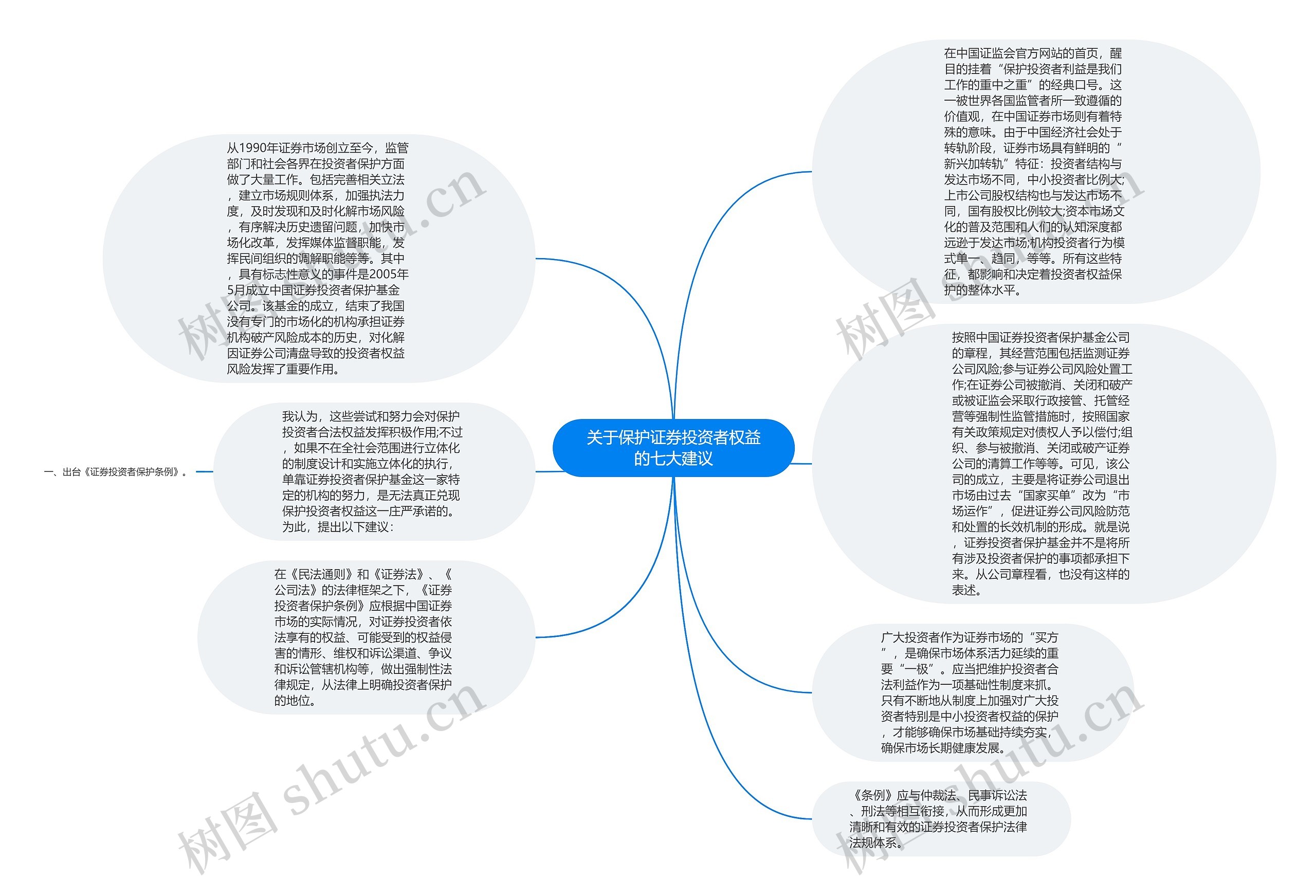 关于保护证券投资者权益的七大建议思维导图