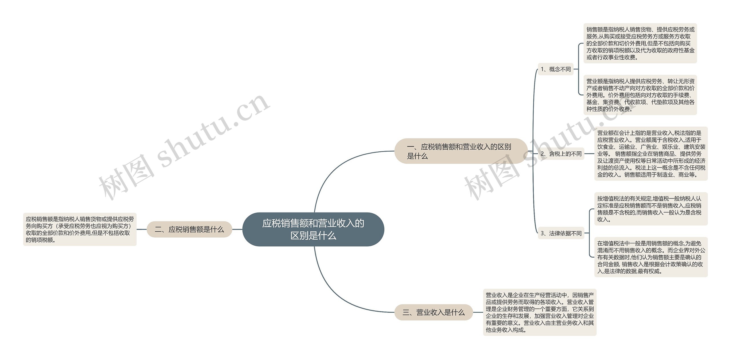 应税销售额和营业收入的区别是什么思维导图