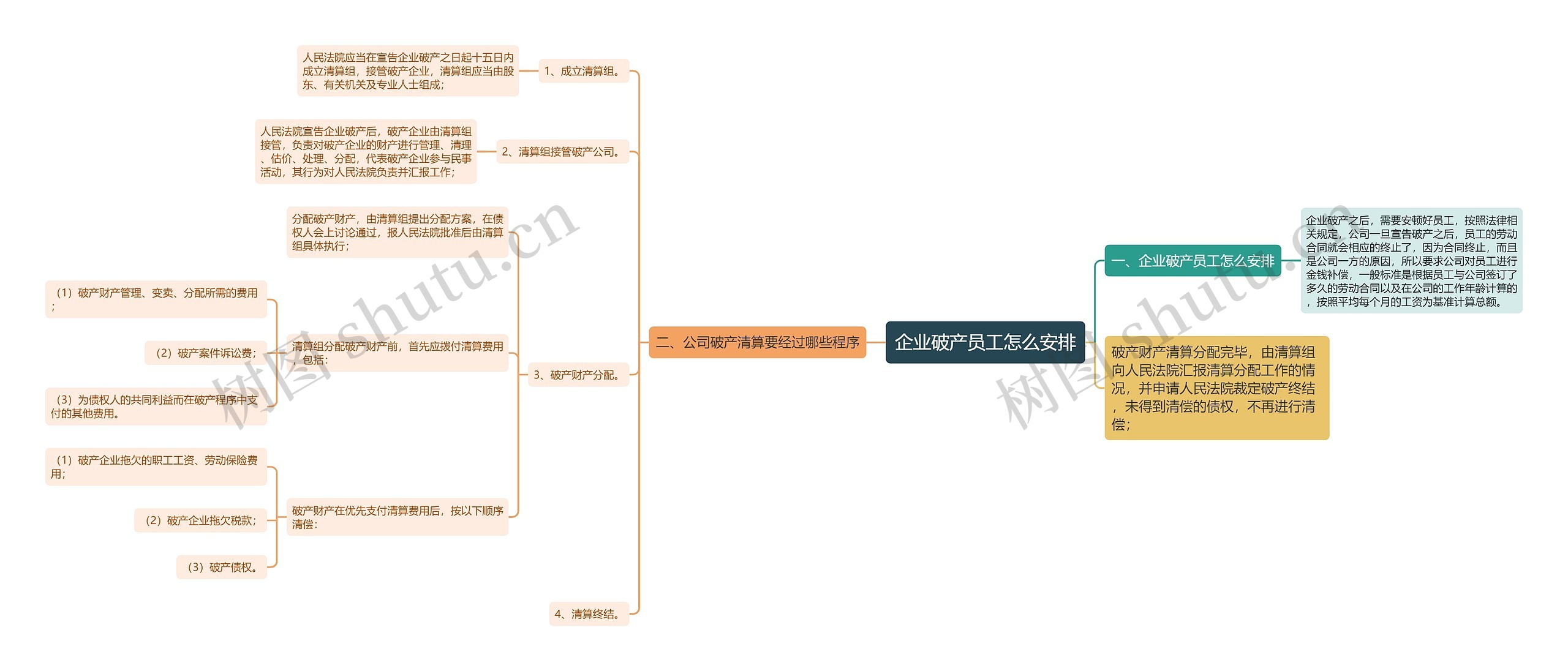 企业破产员工怎么安排