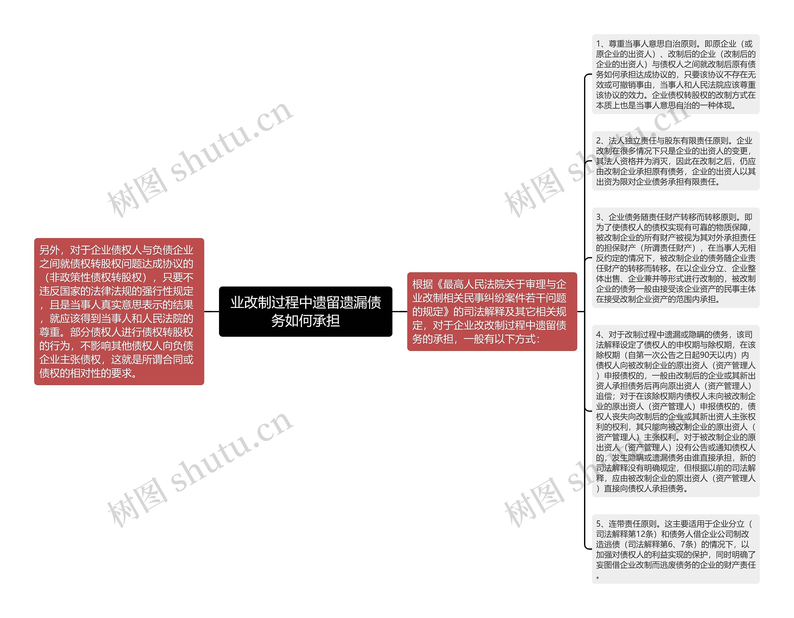 业改制过程中遗留遗漏债务如何承担思维导图