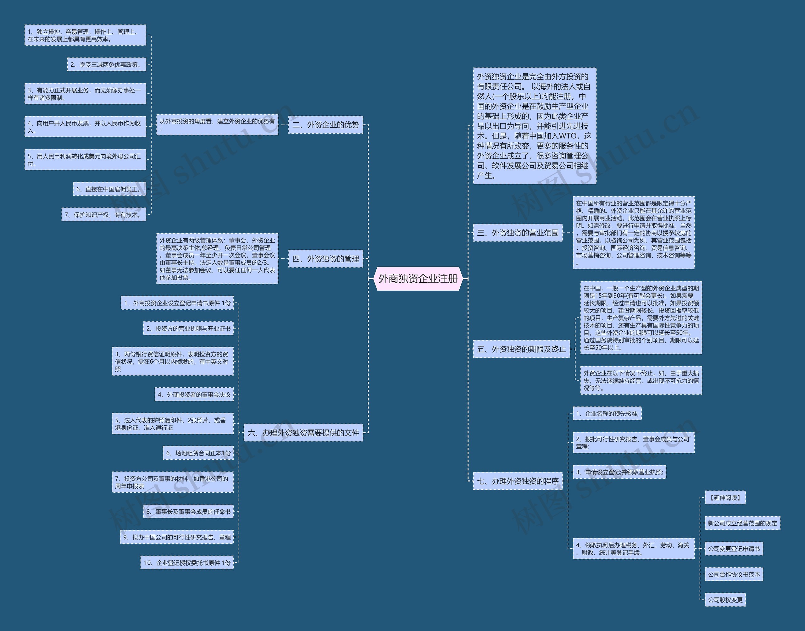 外商独资企业注册