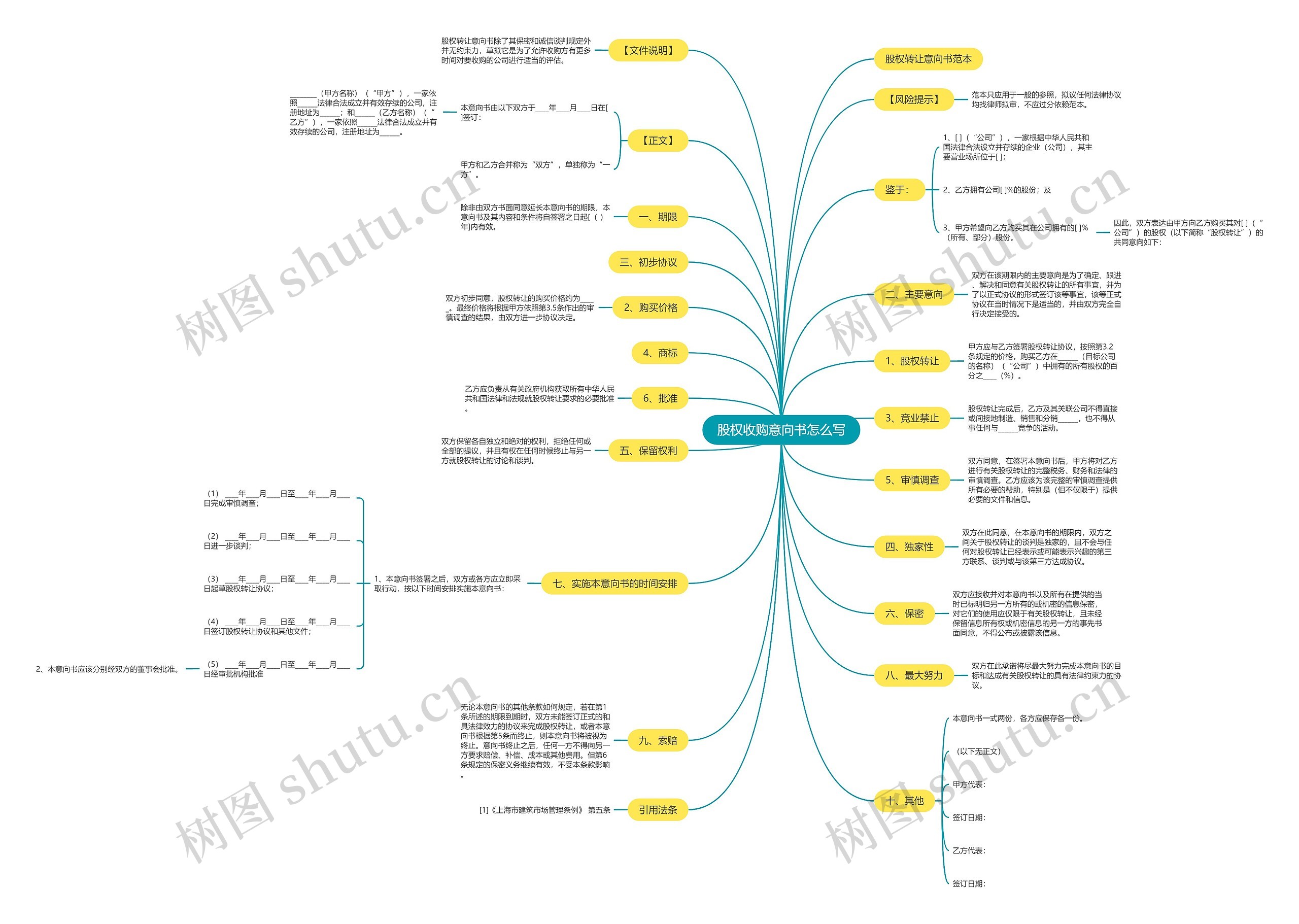 股权收购意向书怎么写思维导图