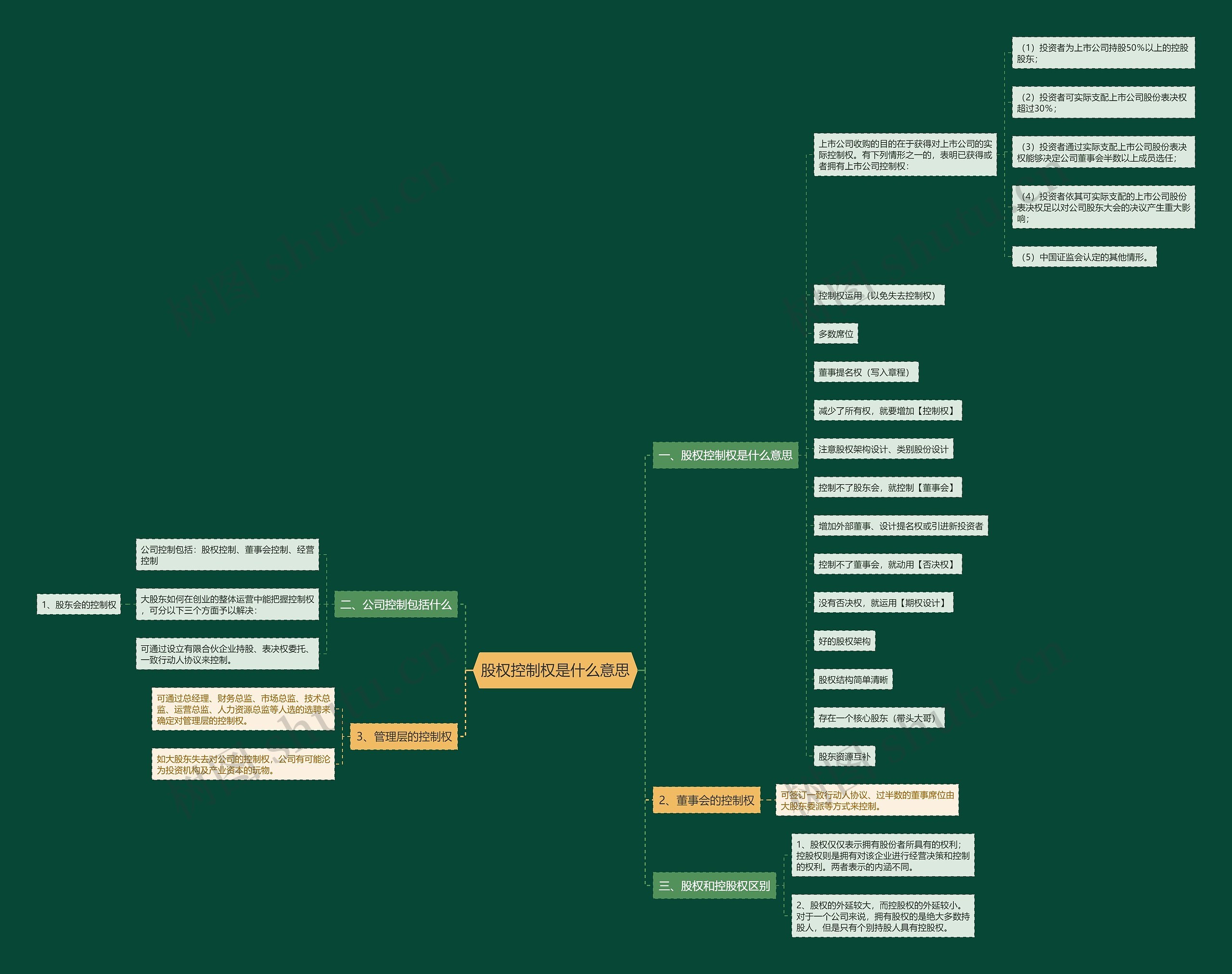 股权控制权是什么意思思维导图