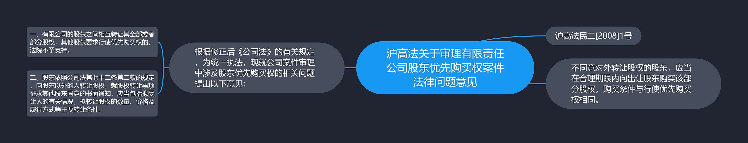 沪高法关于审理有限责任公司股东优先购买权案件法律问题意见思维导图