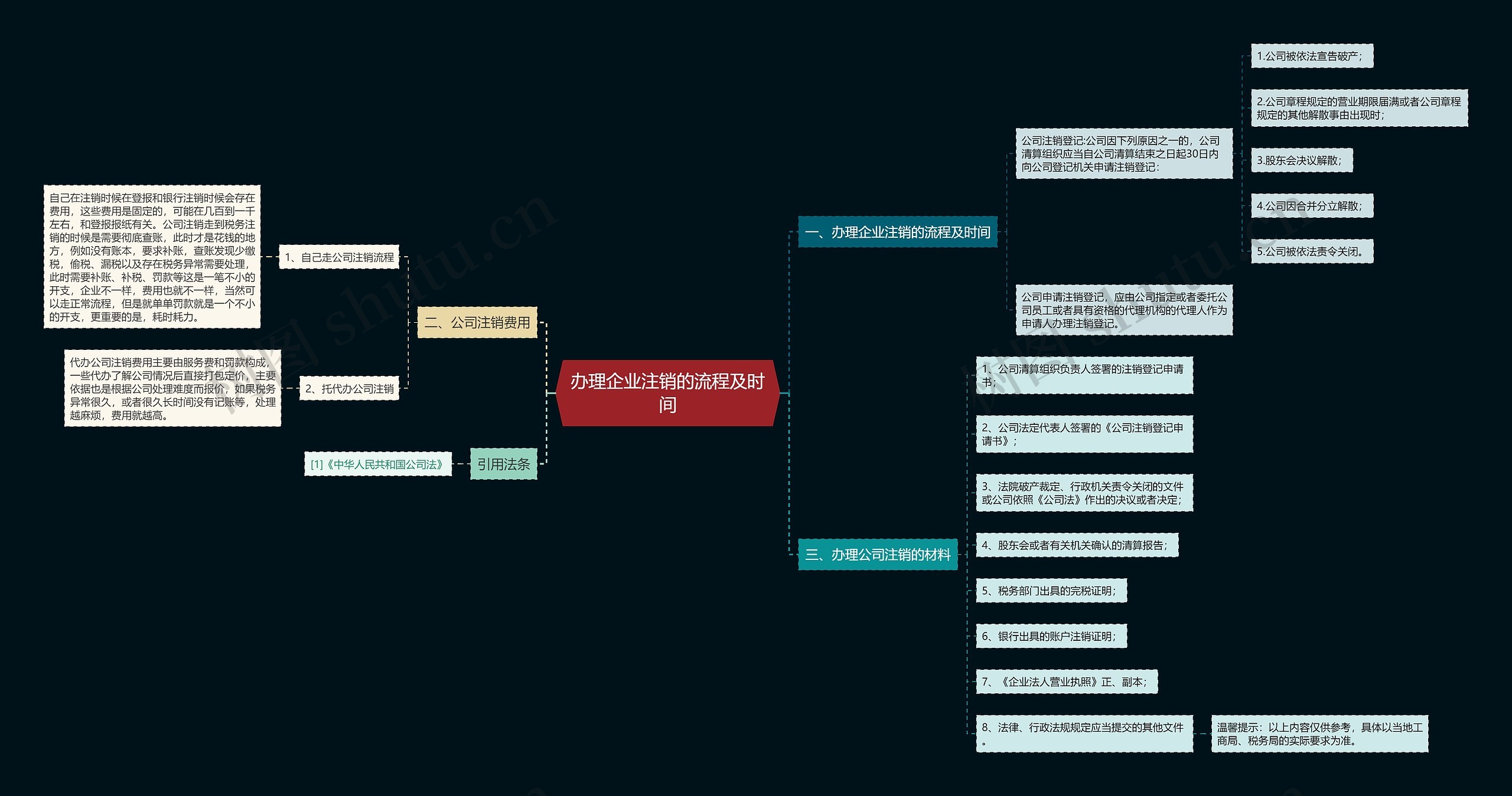 办理企业注销的流程及时间 办理企业注销的流程及时间