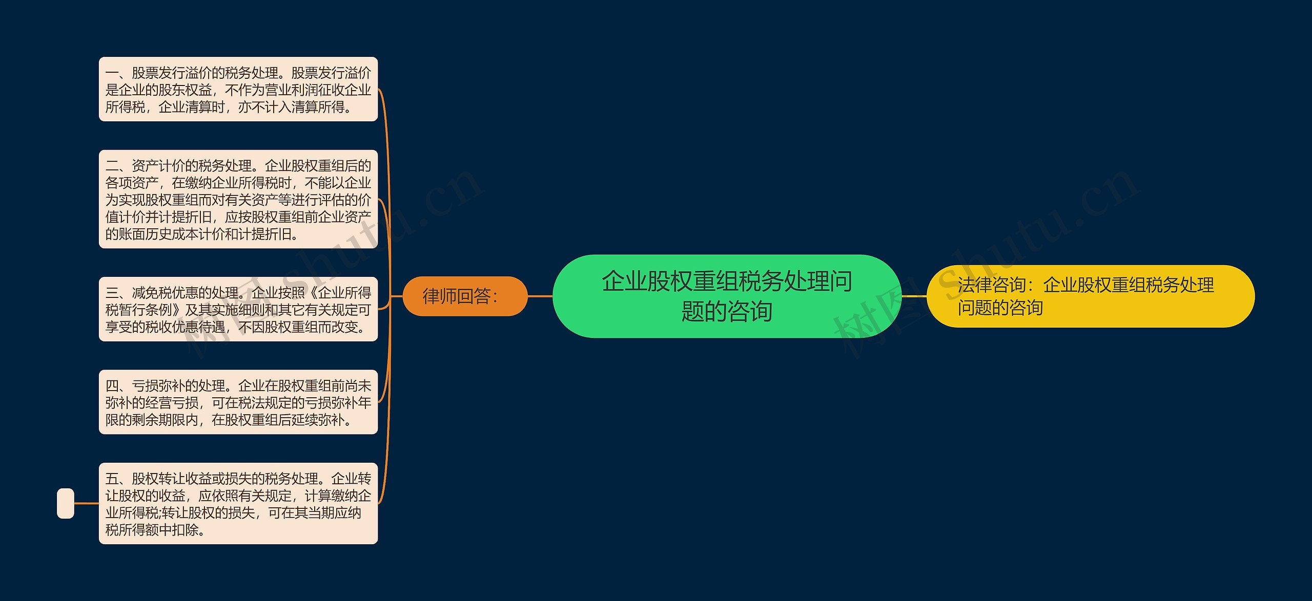 企业股权重组税务处理问题的咨询思维导图