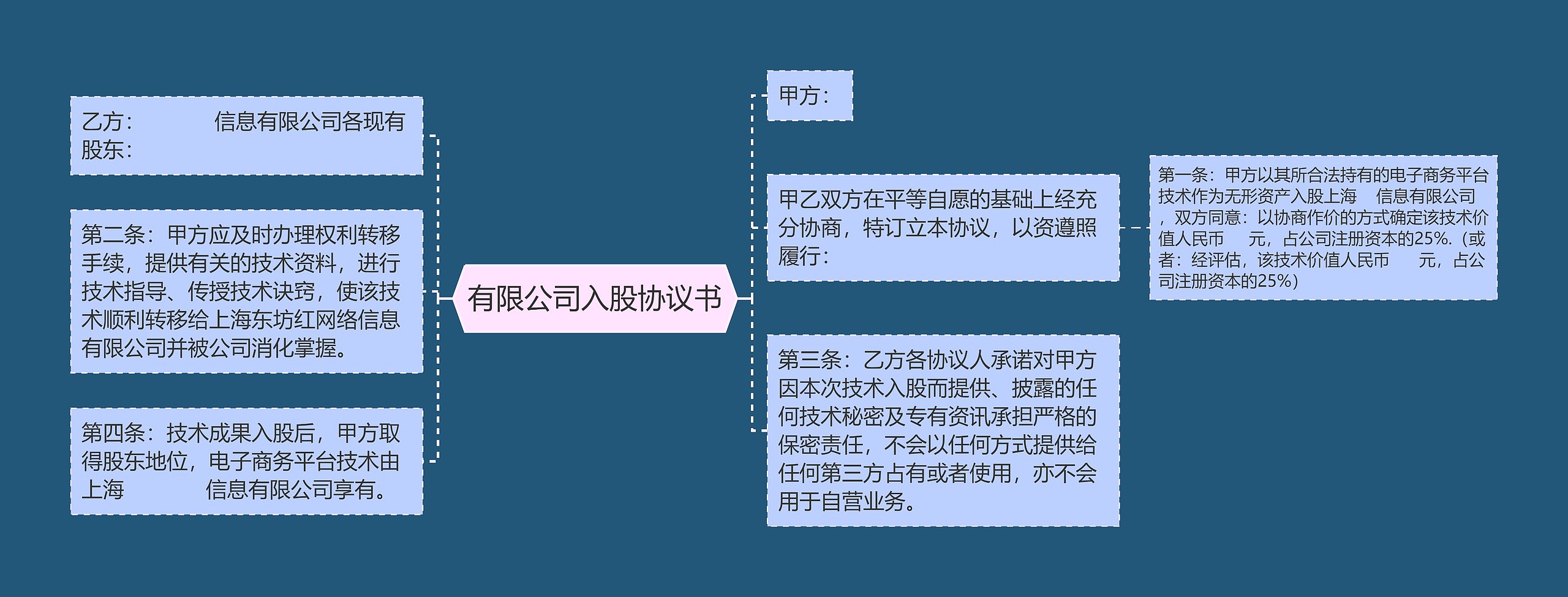 有限公司入股协议书思维导图