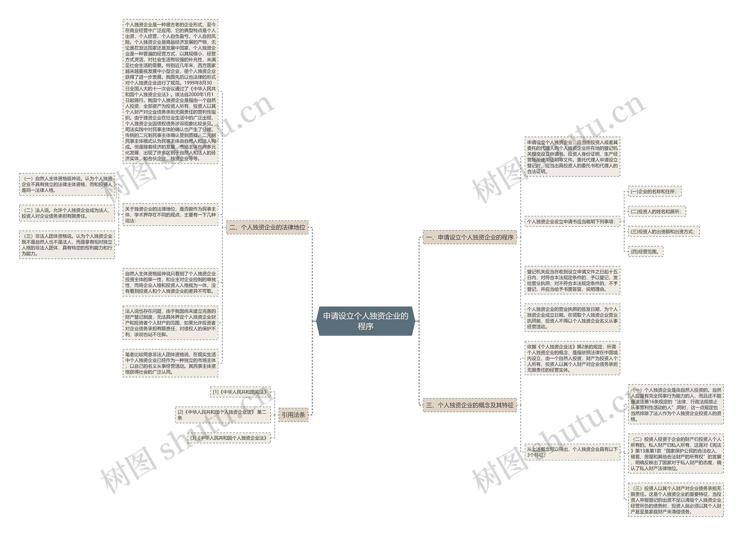 申请设立个人独资企业的程序思维导图