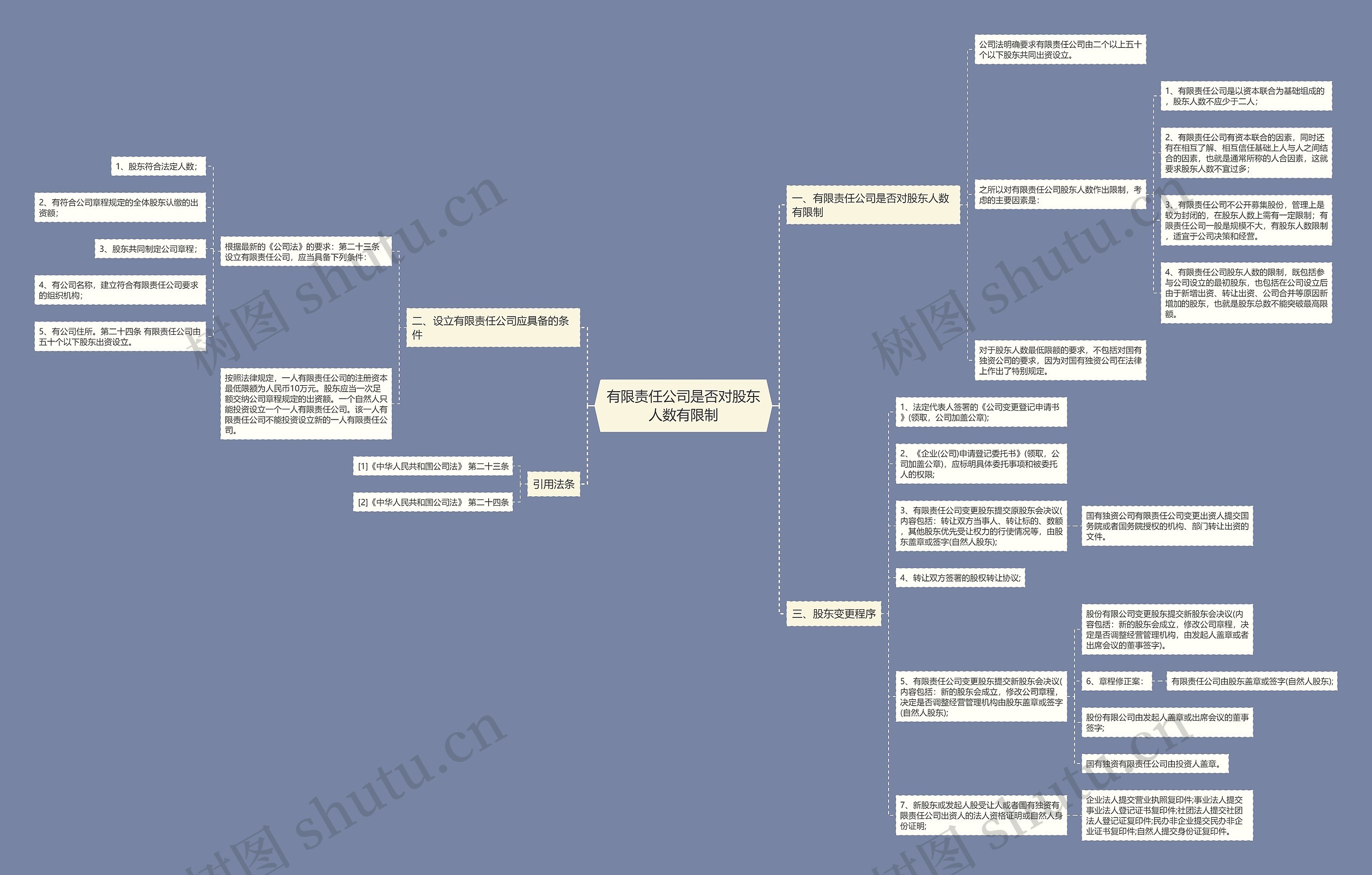 有限责任公司是否对股东人数有限制思维导图