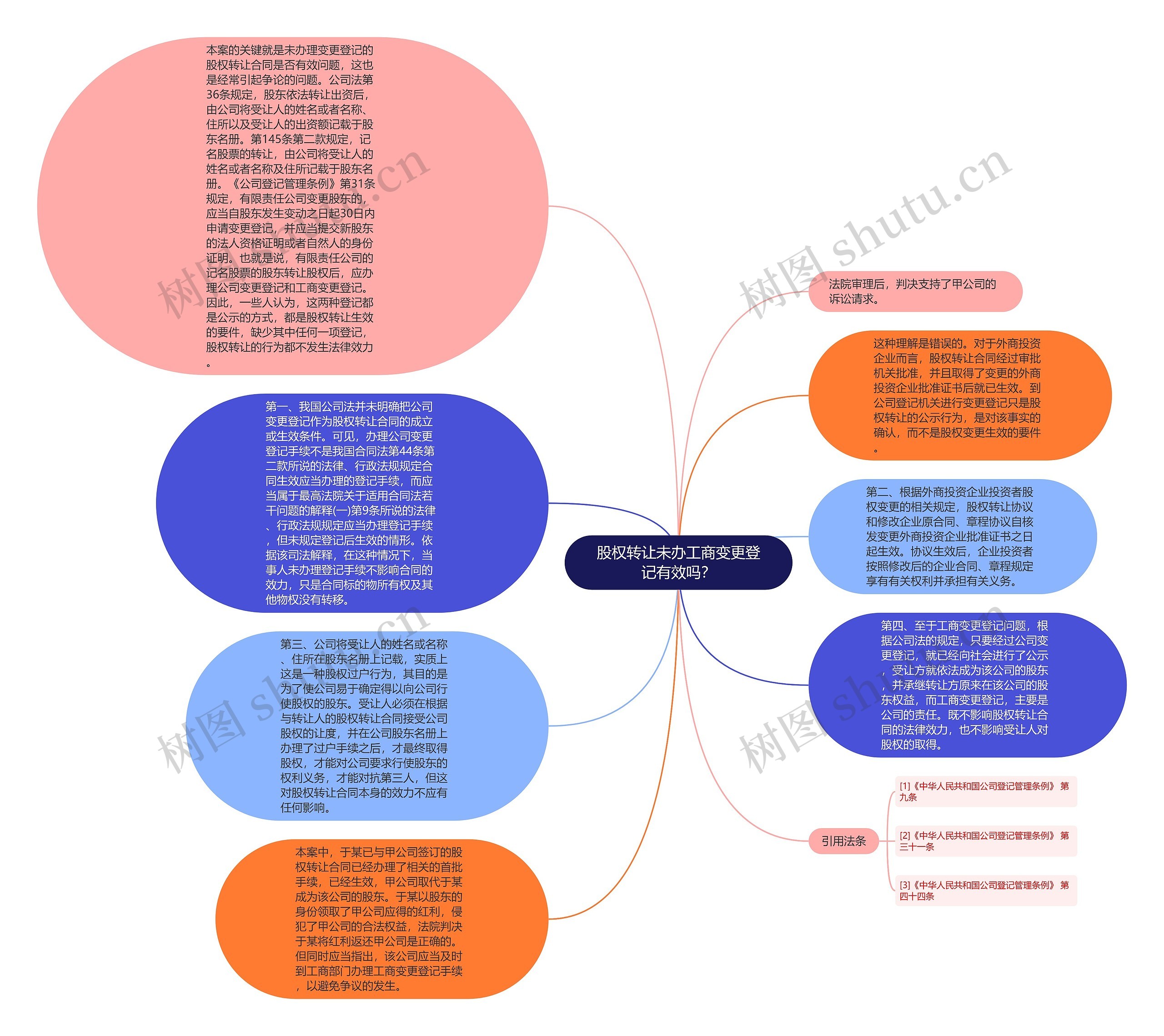 股权转让未办工商变更登记有效吗？思维导图