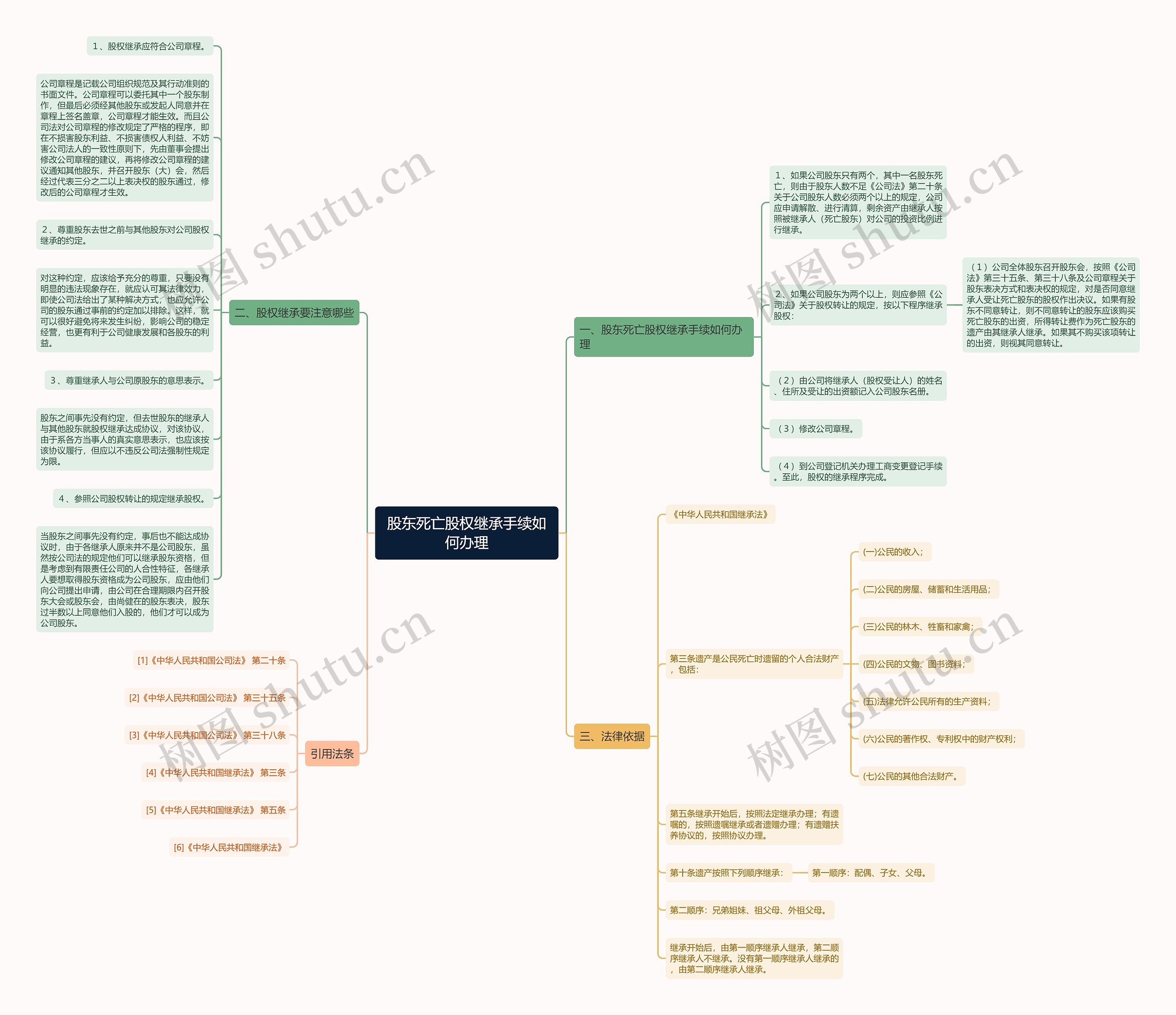 股东死亡股权继承手续如何办理思维导图