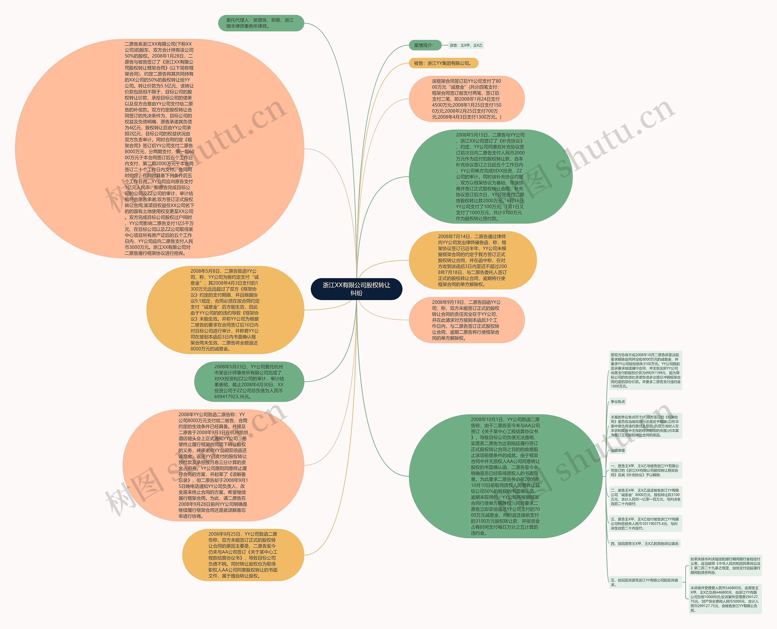 浙江XX有限公司股权转让纠纷思维导图