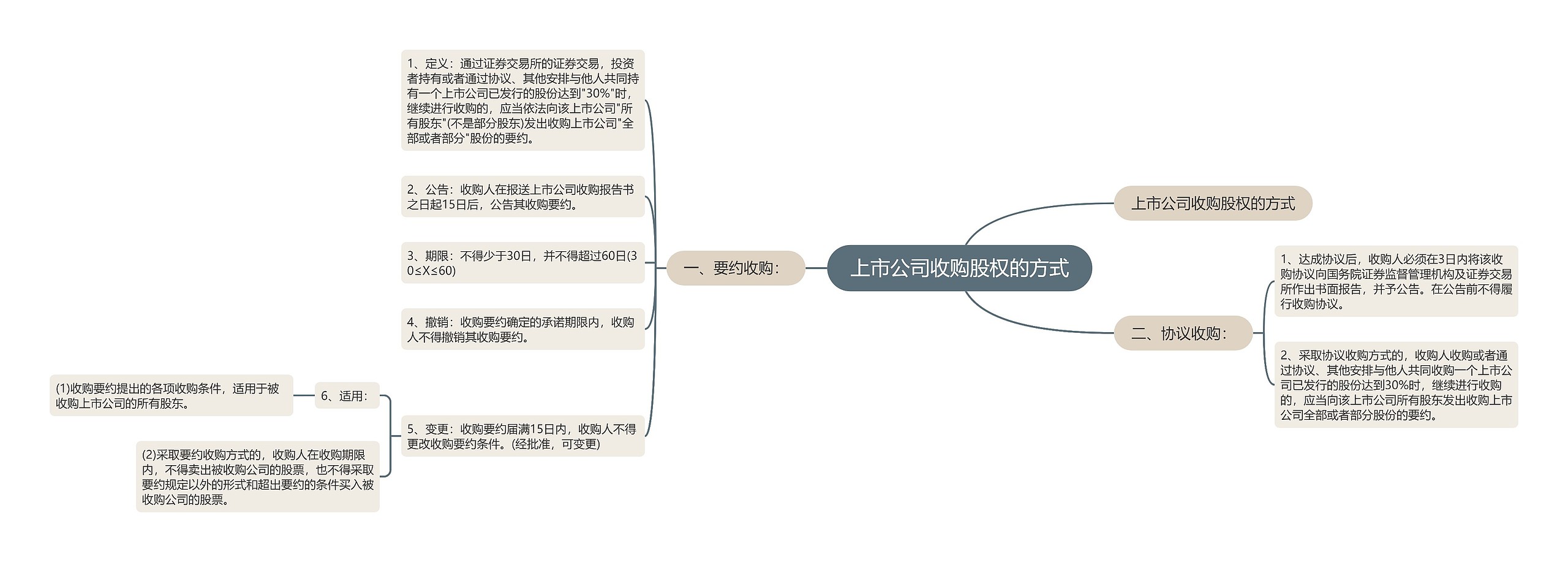 上市公司收购股权的方式