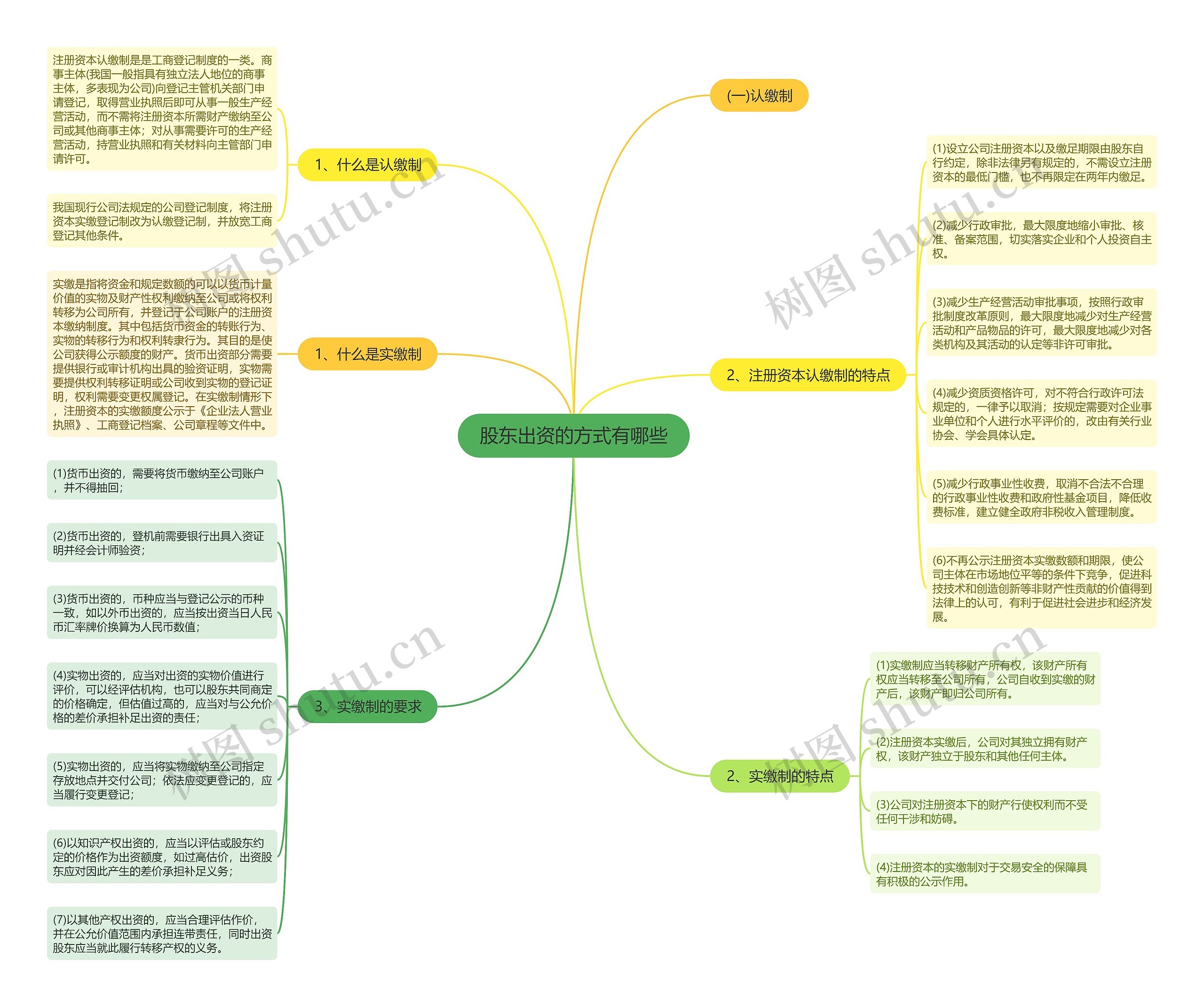 股东出资的方式有哪些思维导图