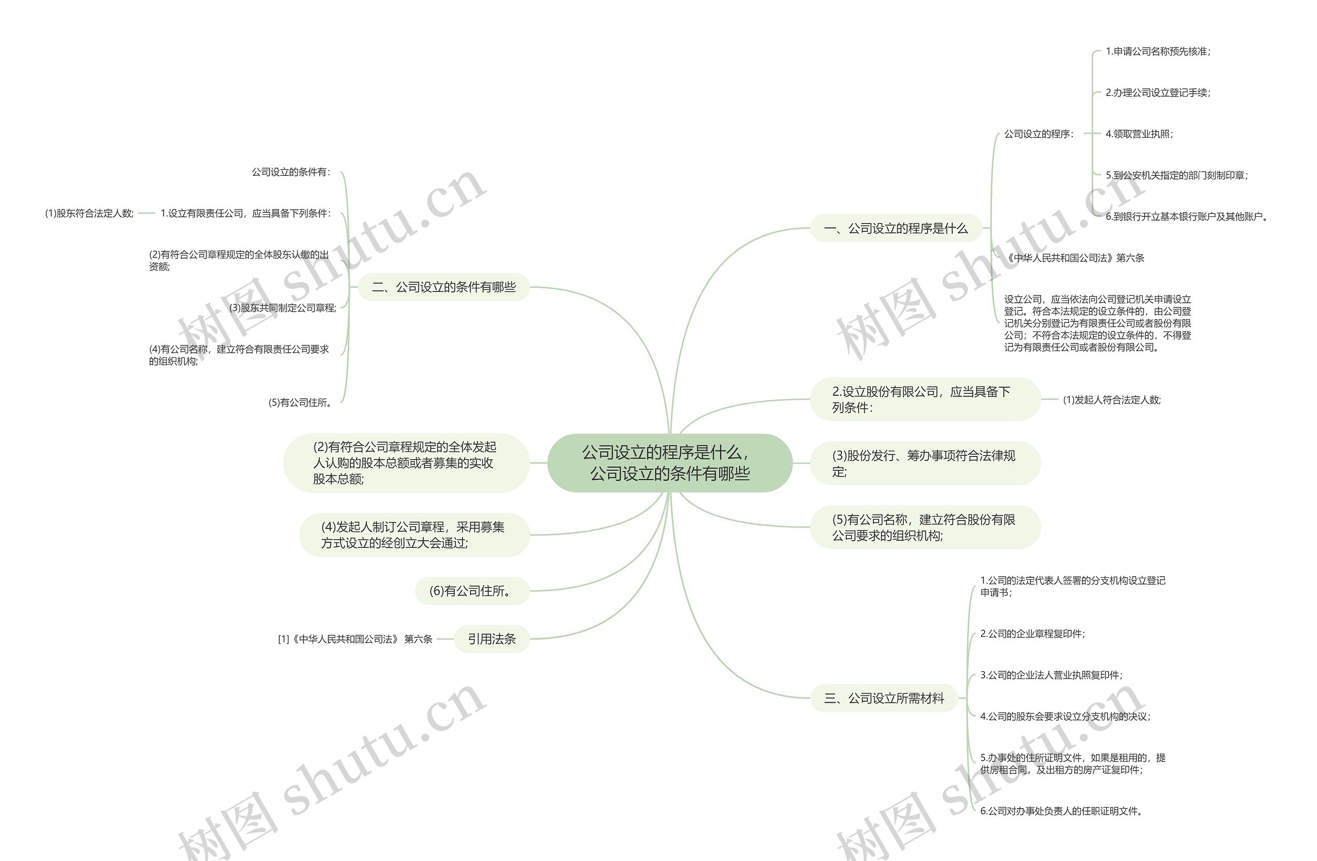 公司设立的程序是什么，公司设立的条件有哪些思维导图