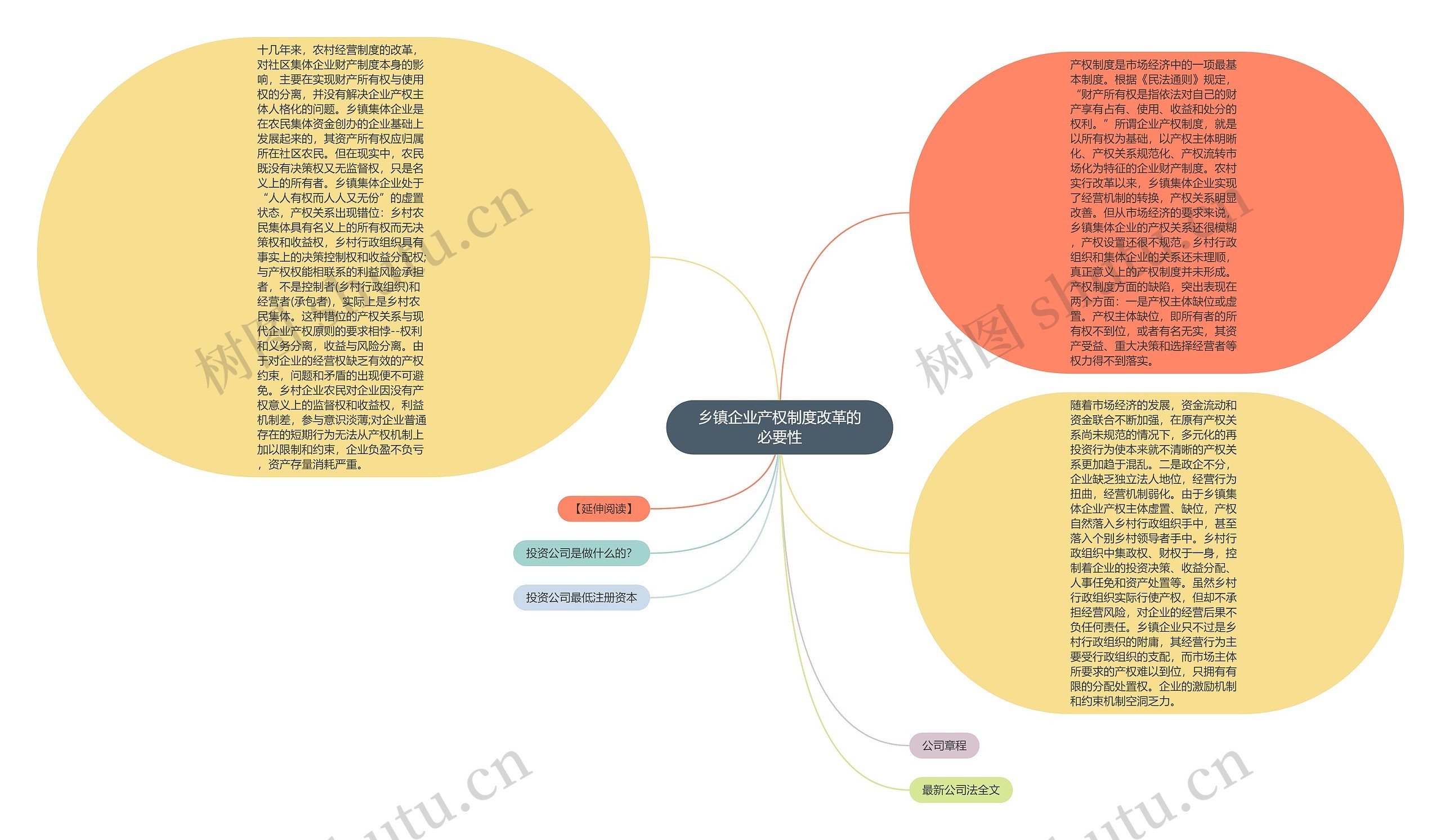 乡镇企业产权制度改革的必要性思维导图