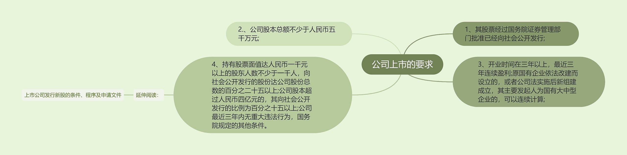 公司上市的要求思维导图