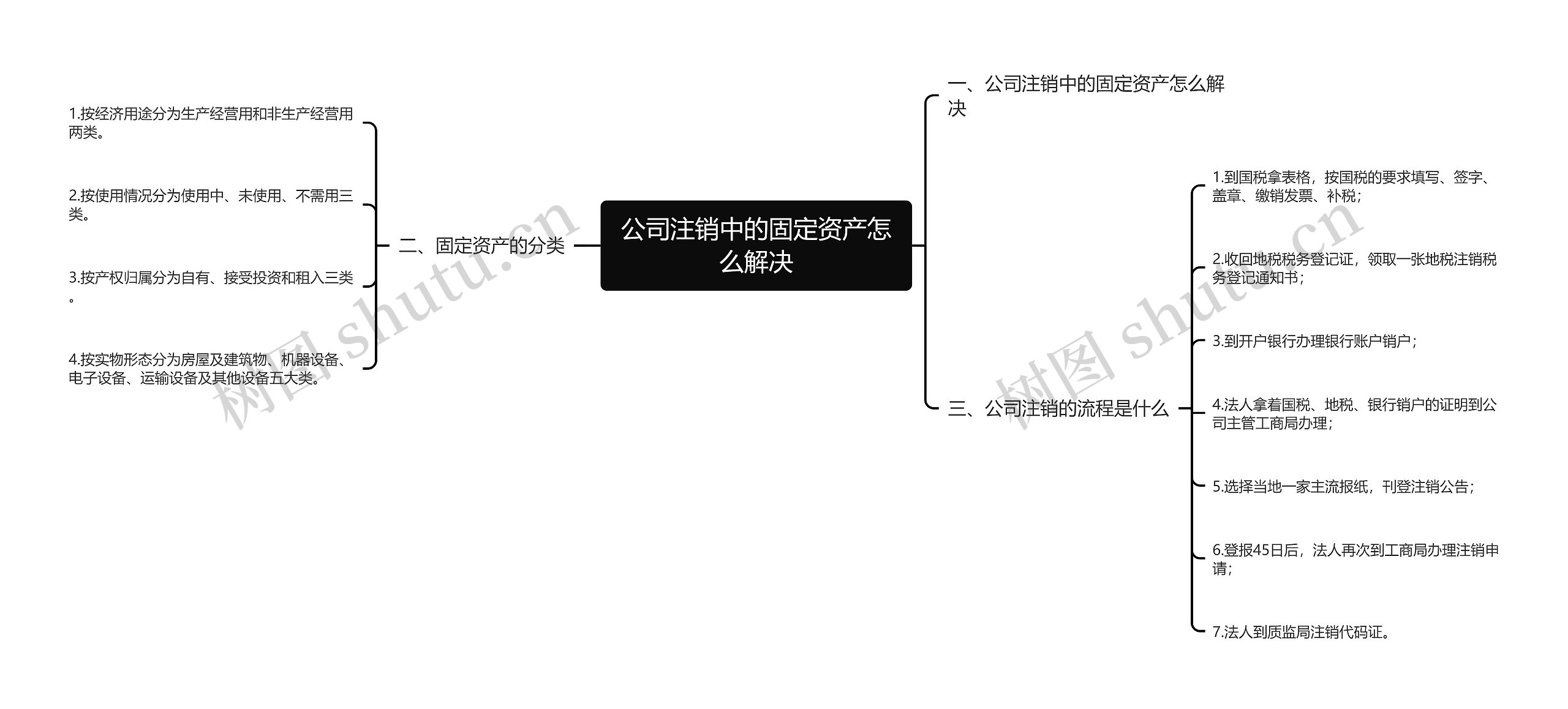 公司注销中的固定资产怎么解决思维导图