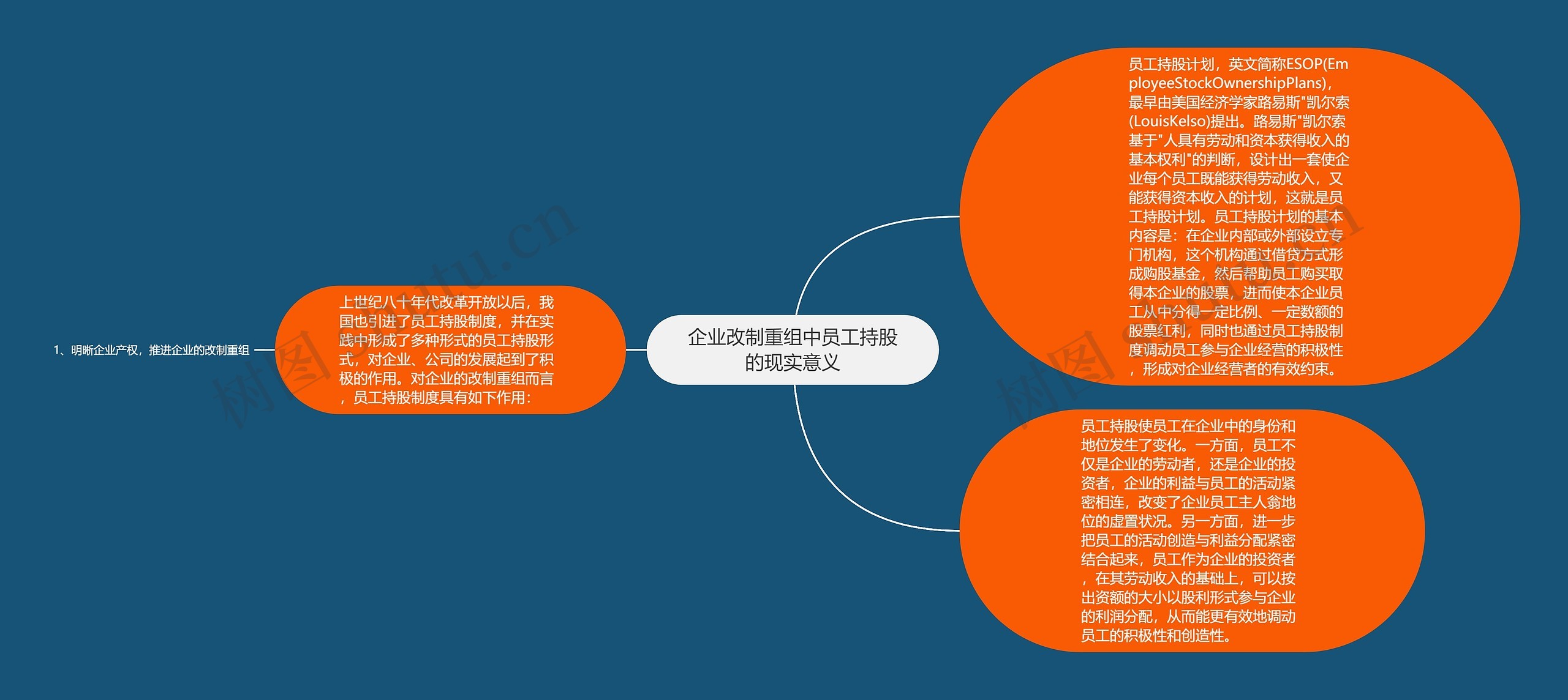 企业改制重组中员工持股的现实意义