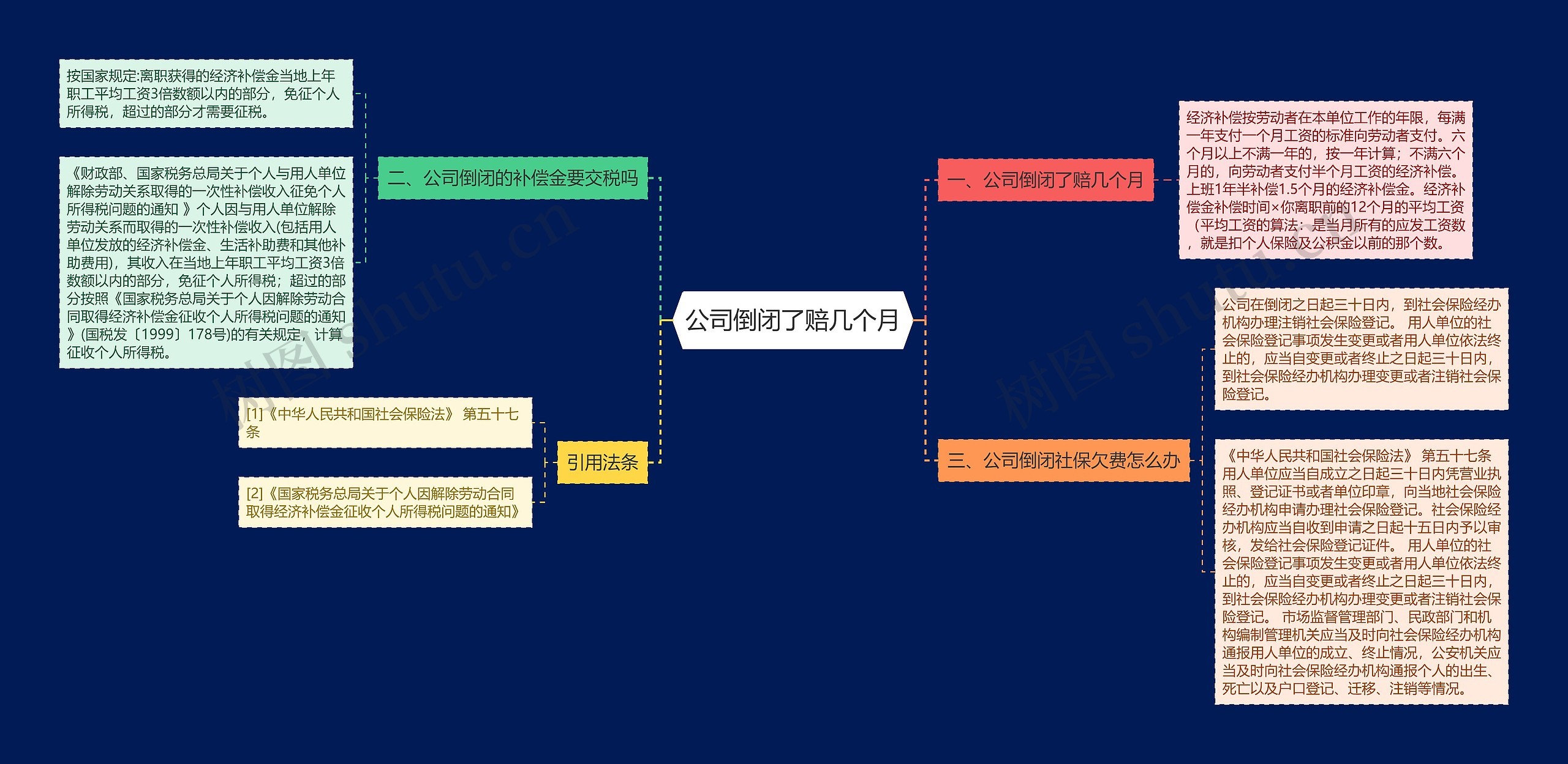 公司倒闭了赔几个月思维导图