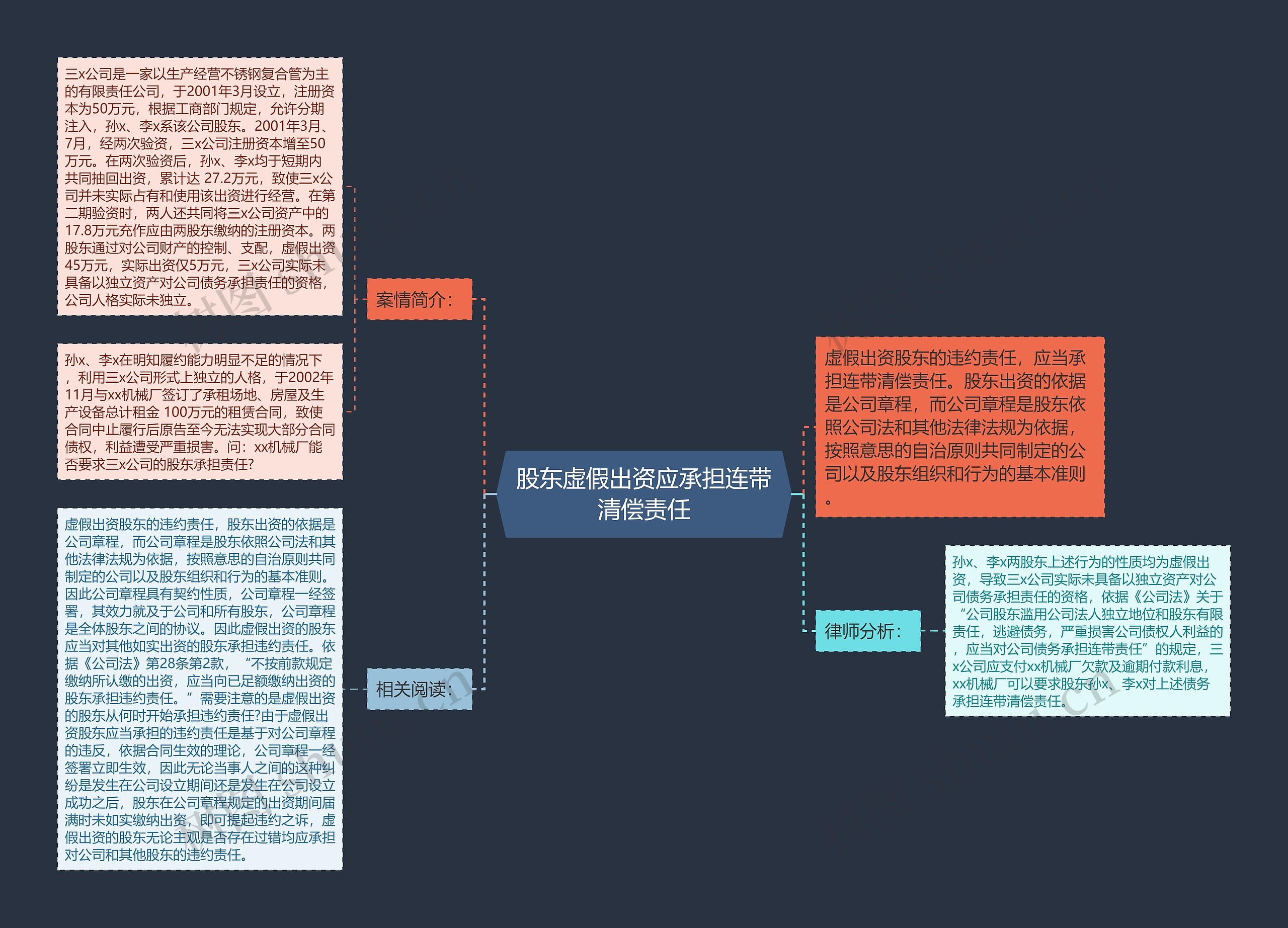 股东虚假出资应承担连带清偿责任思维导图