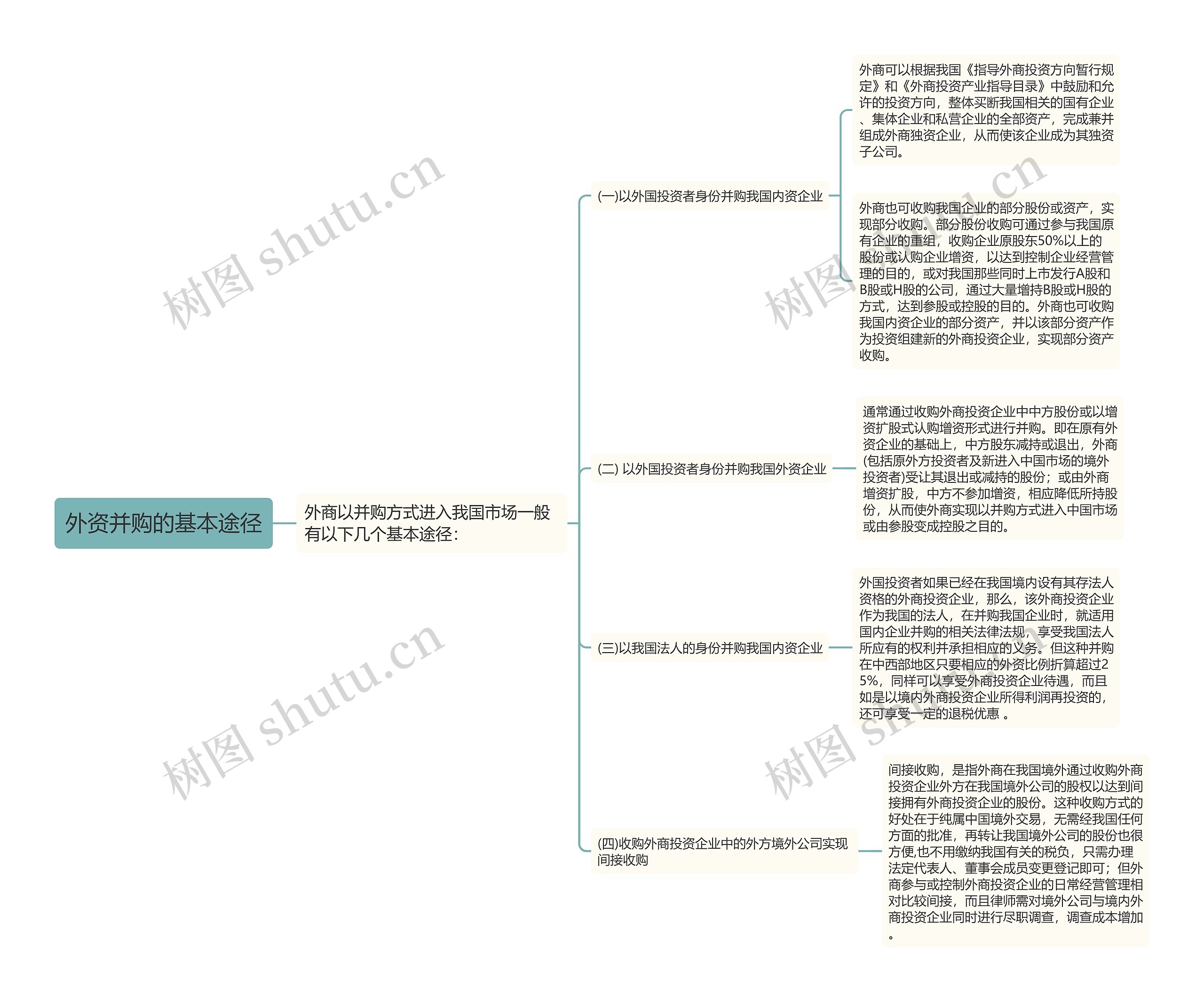 外资并购的基本途径思维导图