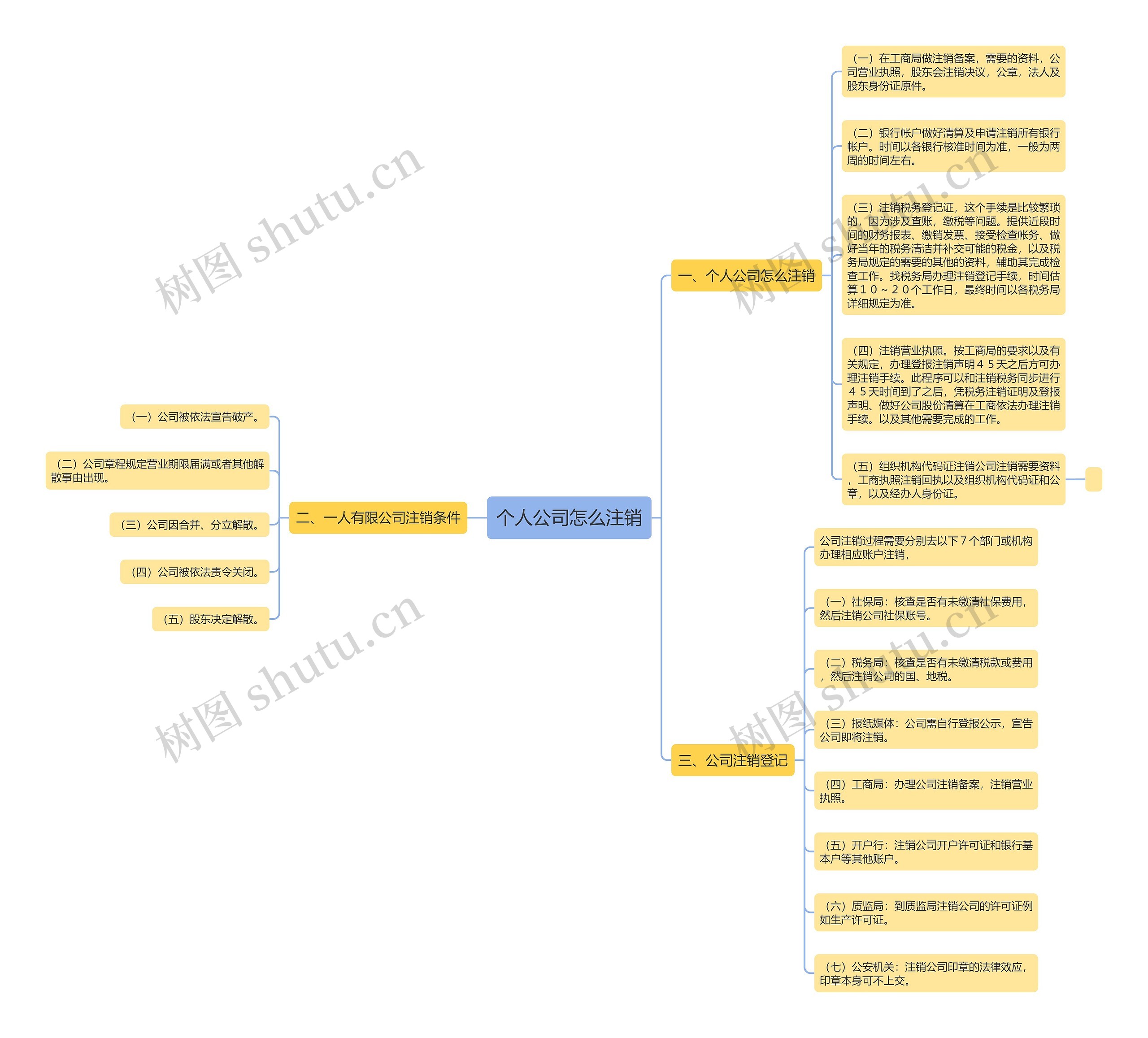 个人公司怎么注销思维导图