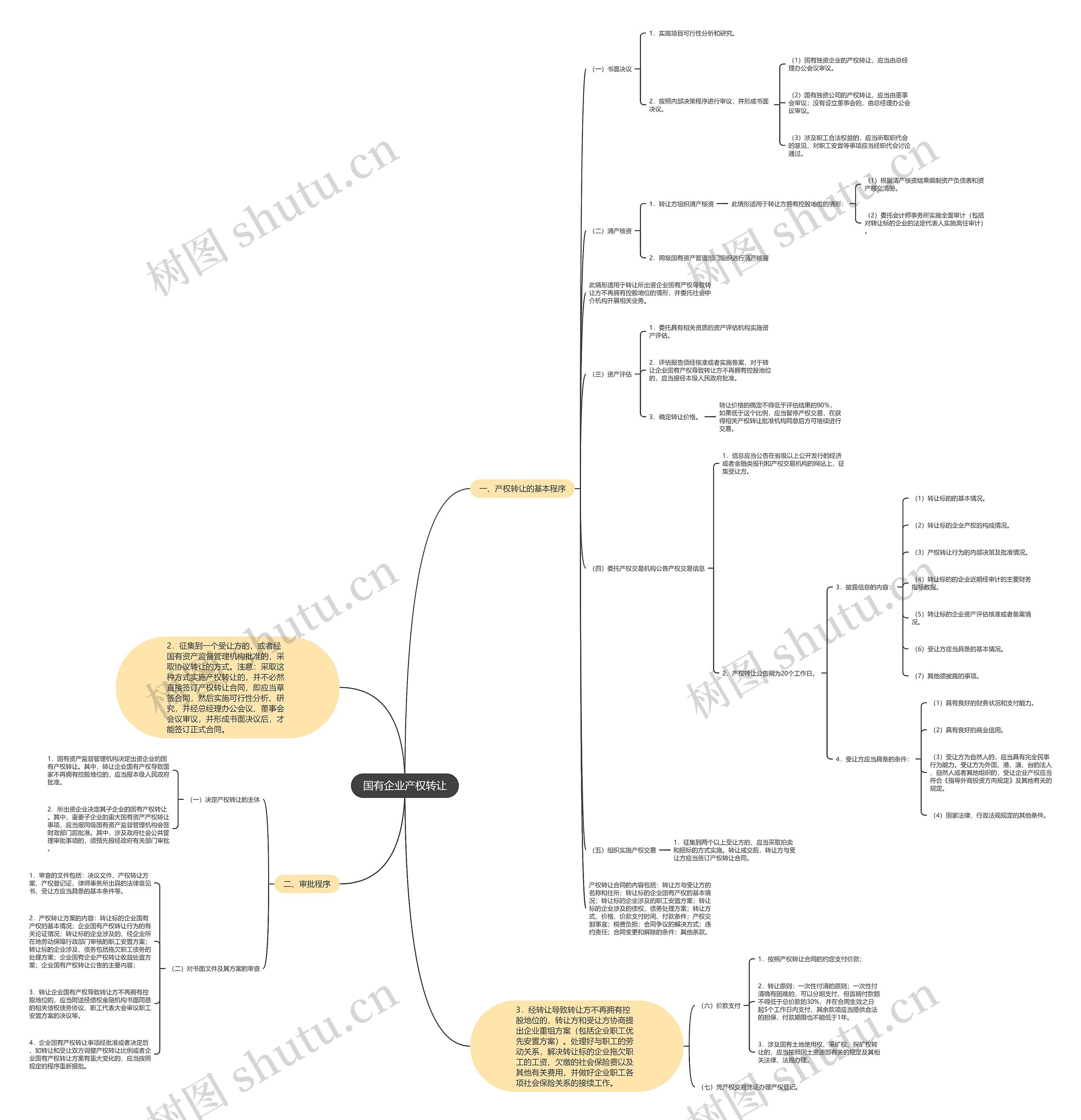国有企业产权转让思维导图