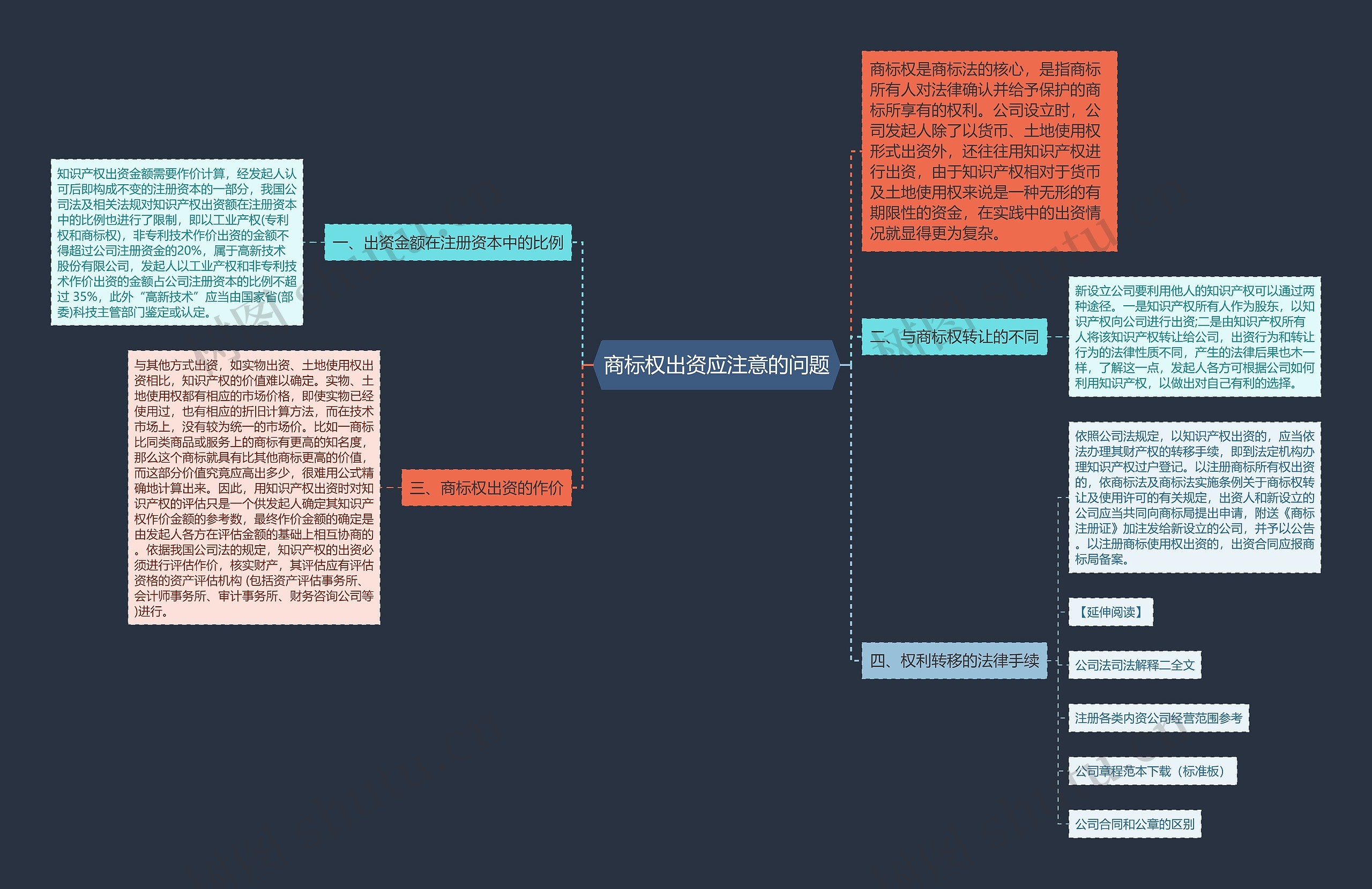 商标权出资应注意的问题思维导图
