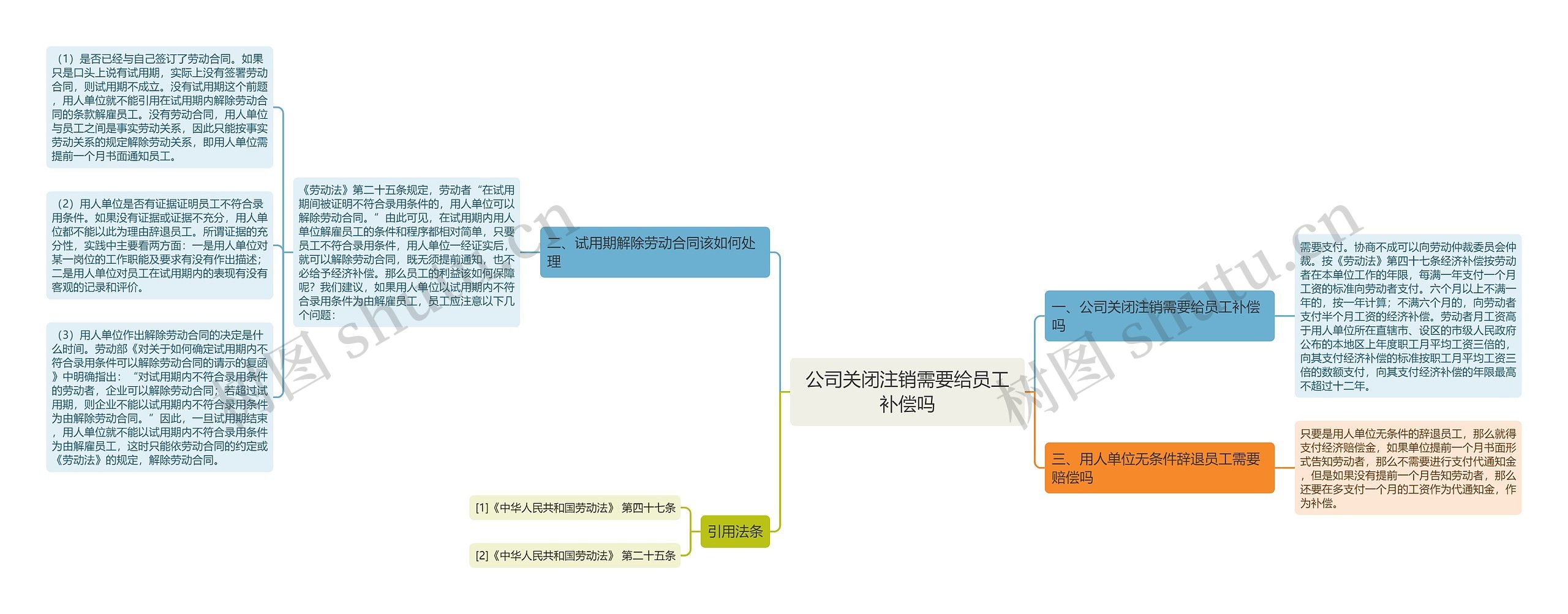 公司关闭注销需要给员工补偿吗