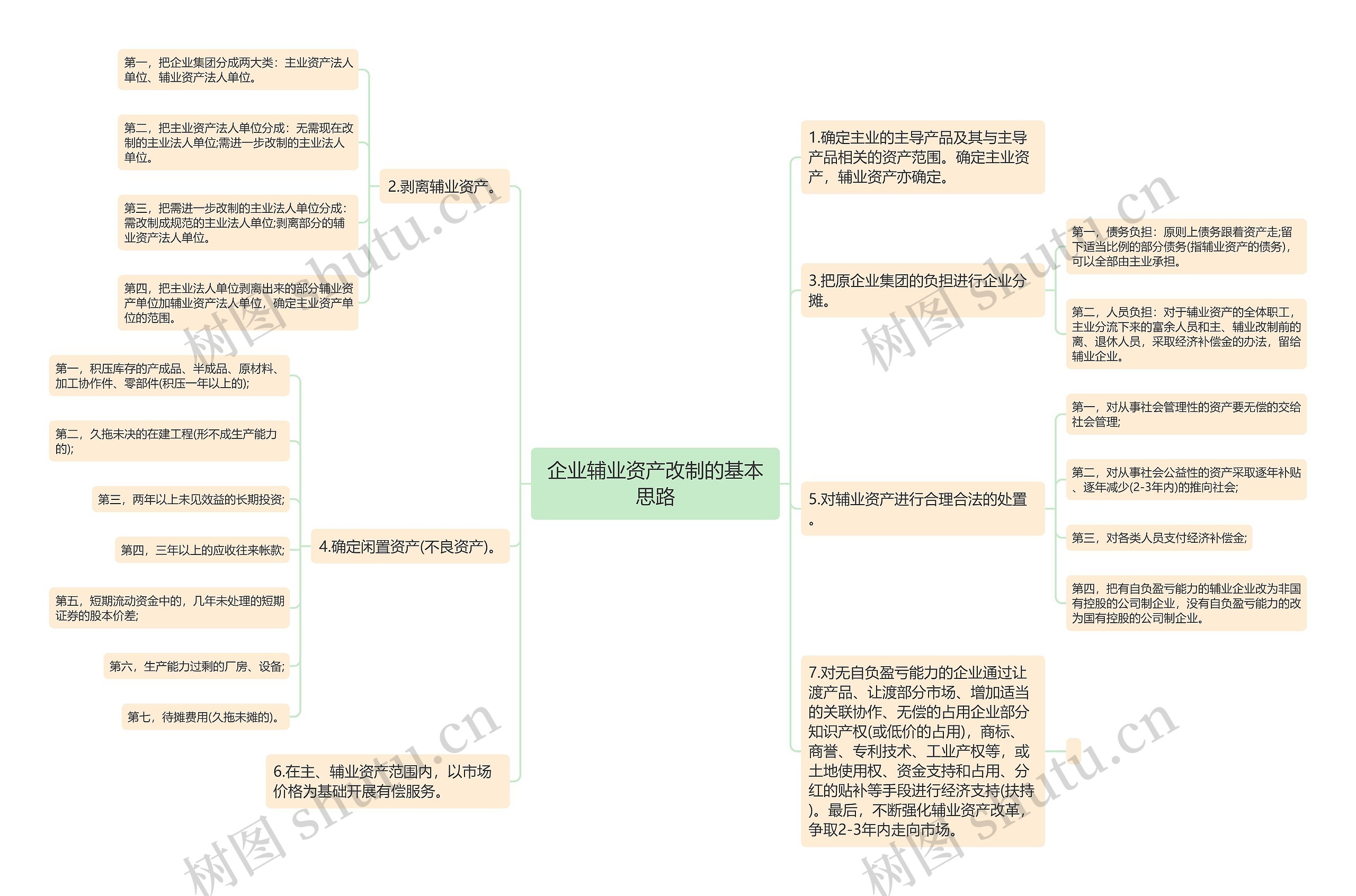 企业辅业资产改制的基本思路思维导图