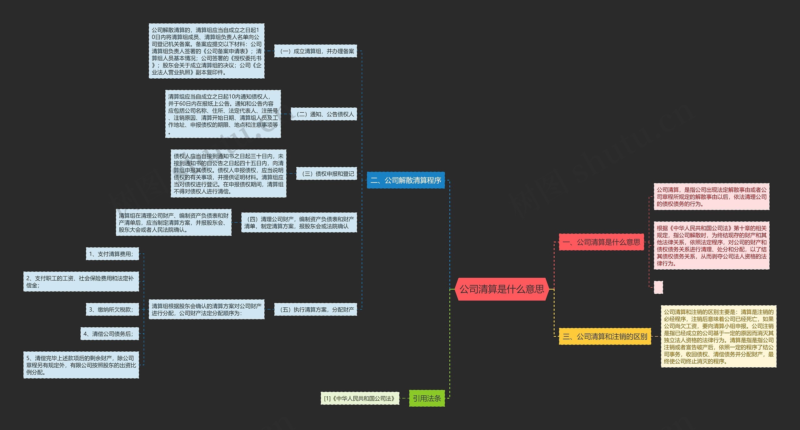 公司清算是什么意思思维导图