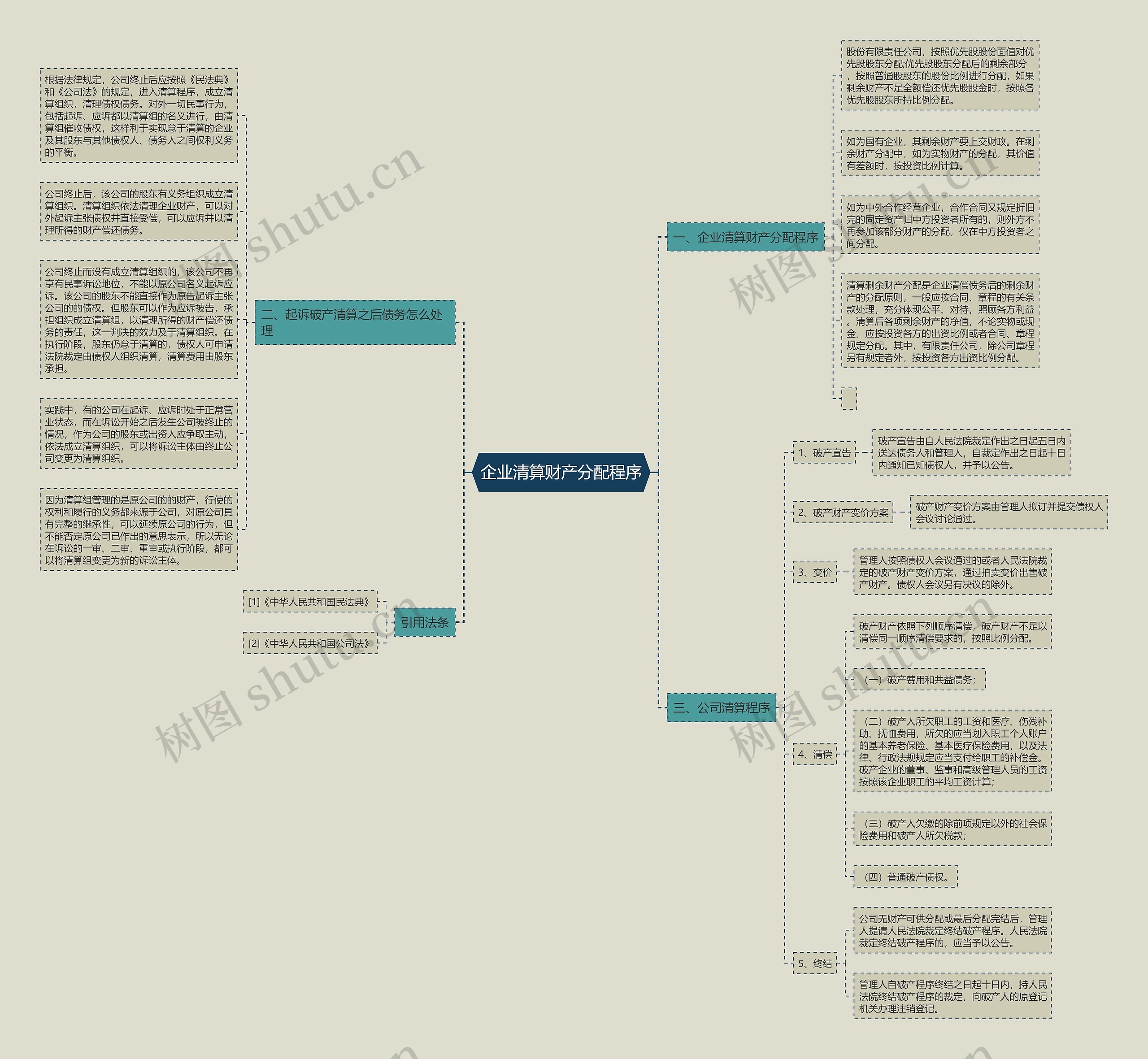 企业清算财产分配程序思维导图