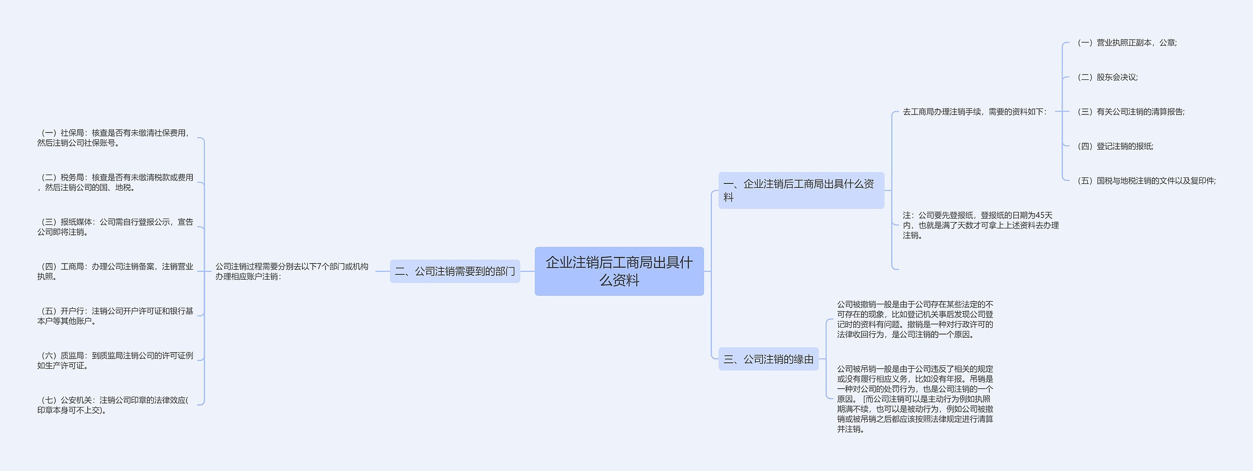 企业注销后工商局出具什么资料思维导图