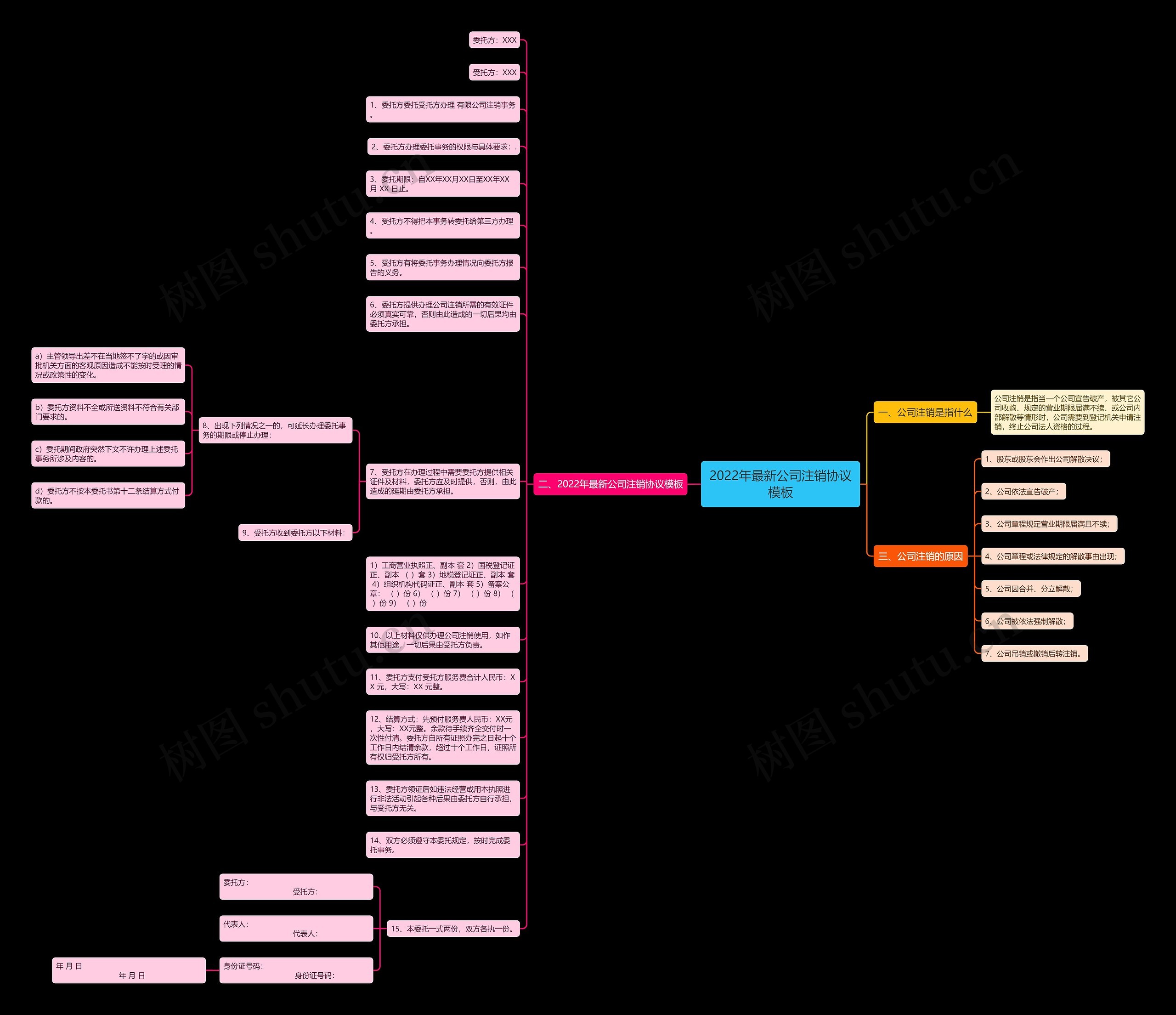 2022年最新公司注销协议思维导图