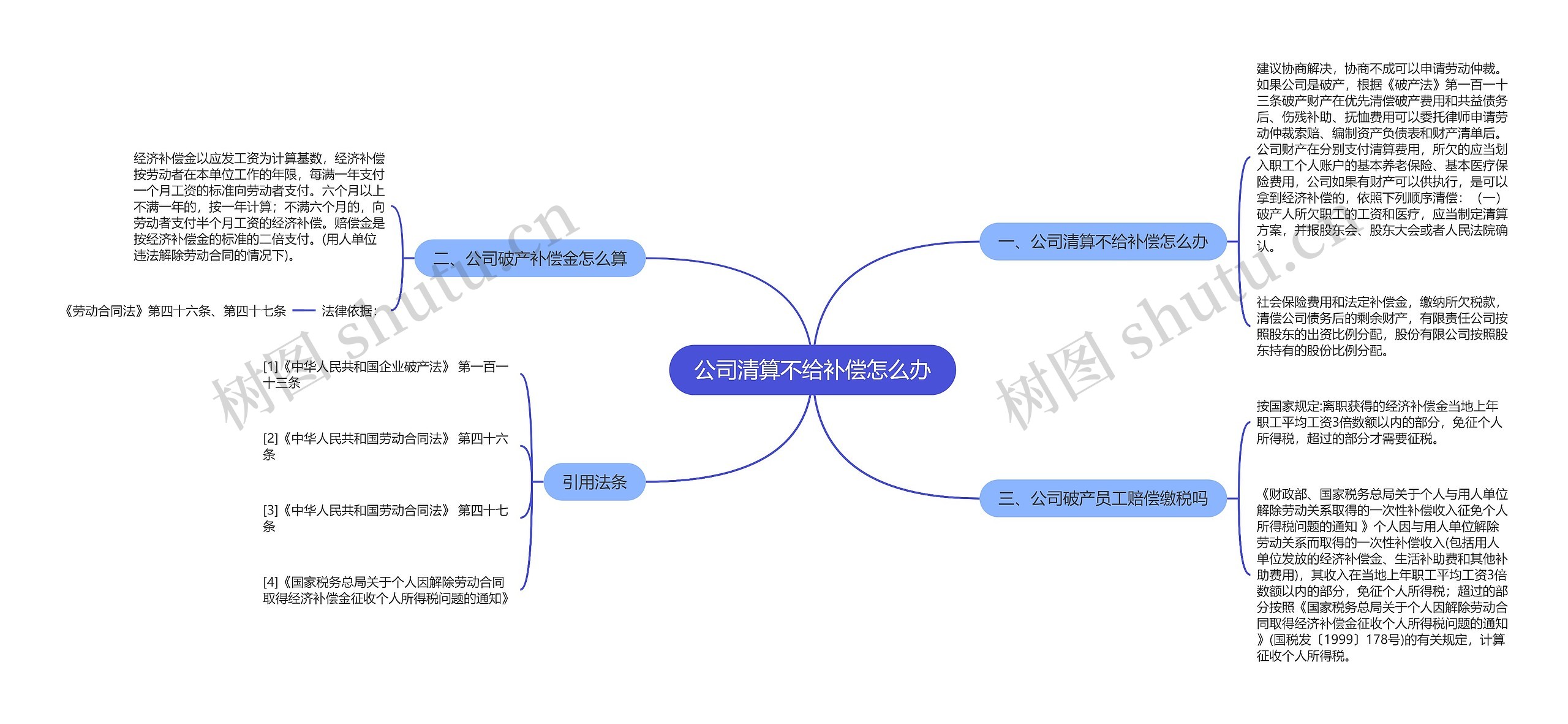 公司清算不给补偿怎么办思维导图