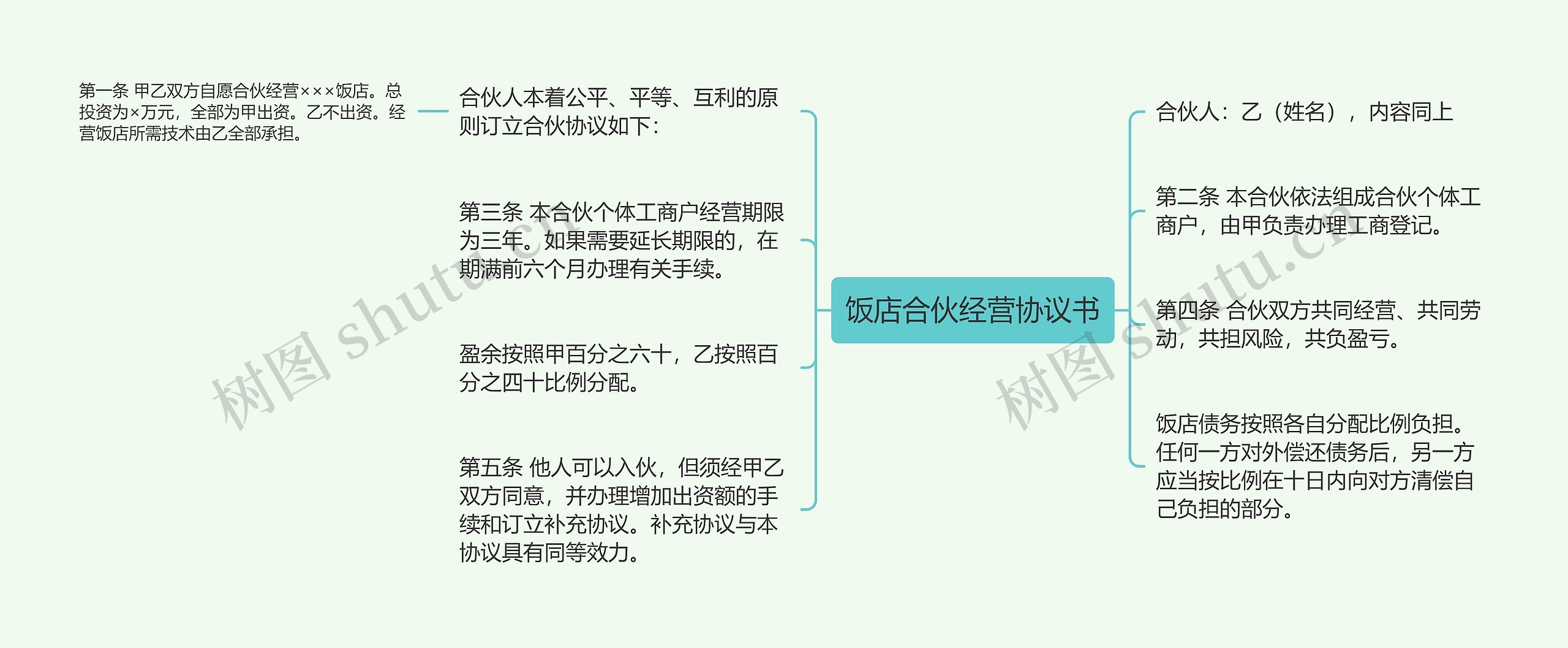 饭店合伙经营协议书思维导图