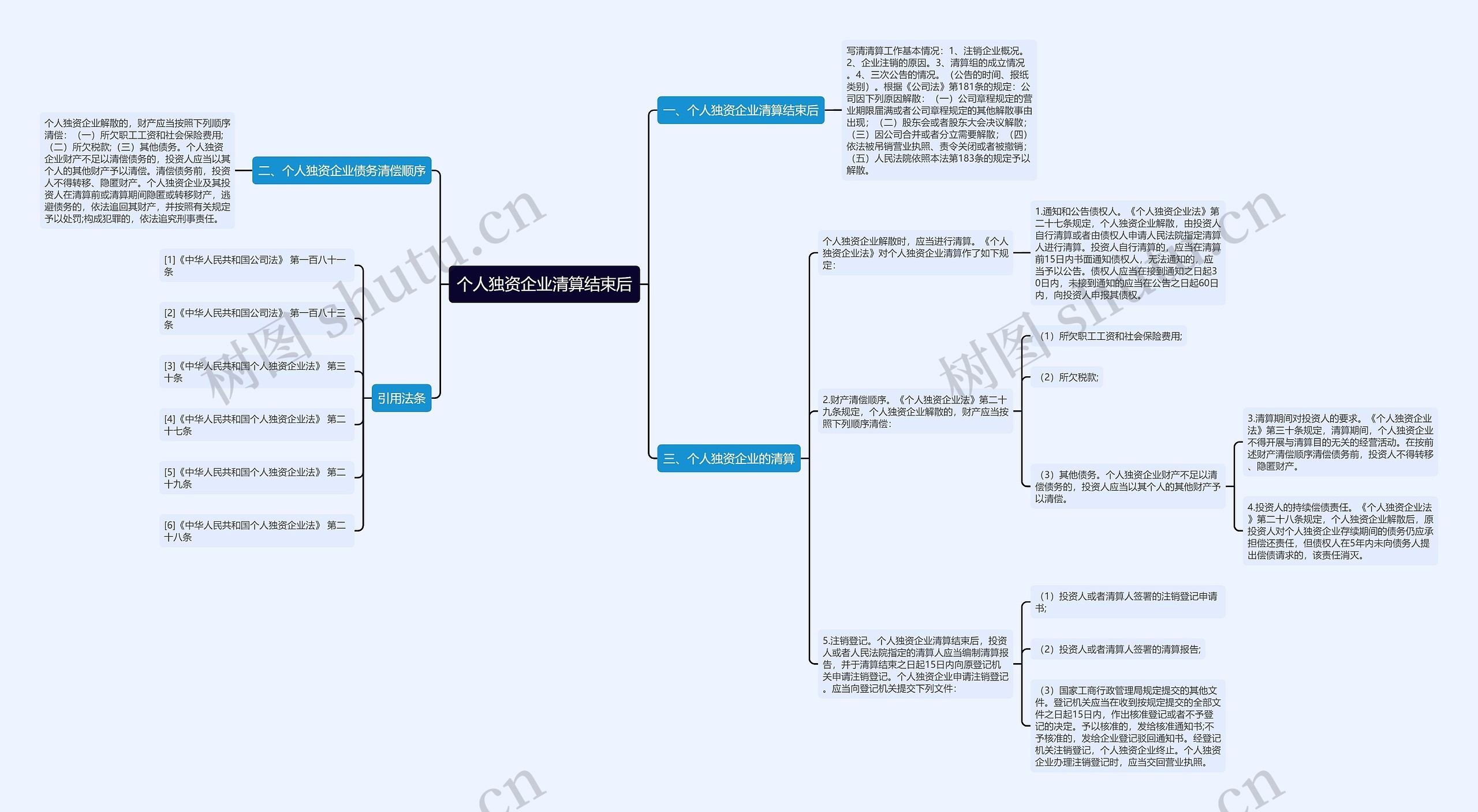 个人独资企业清算结束后思维导图