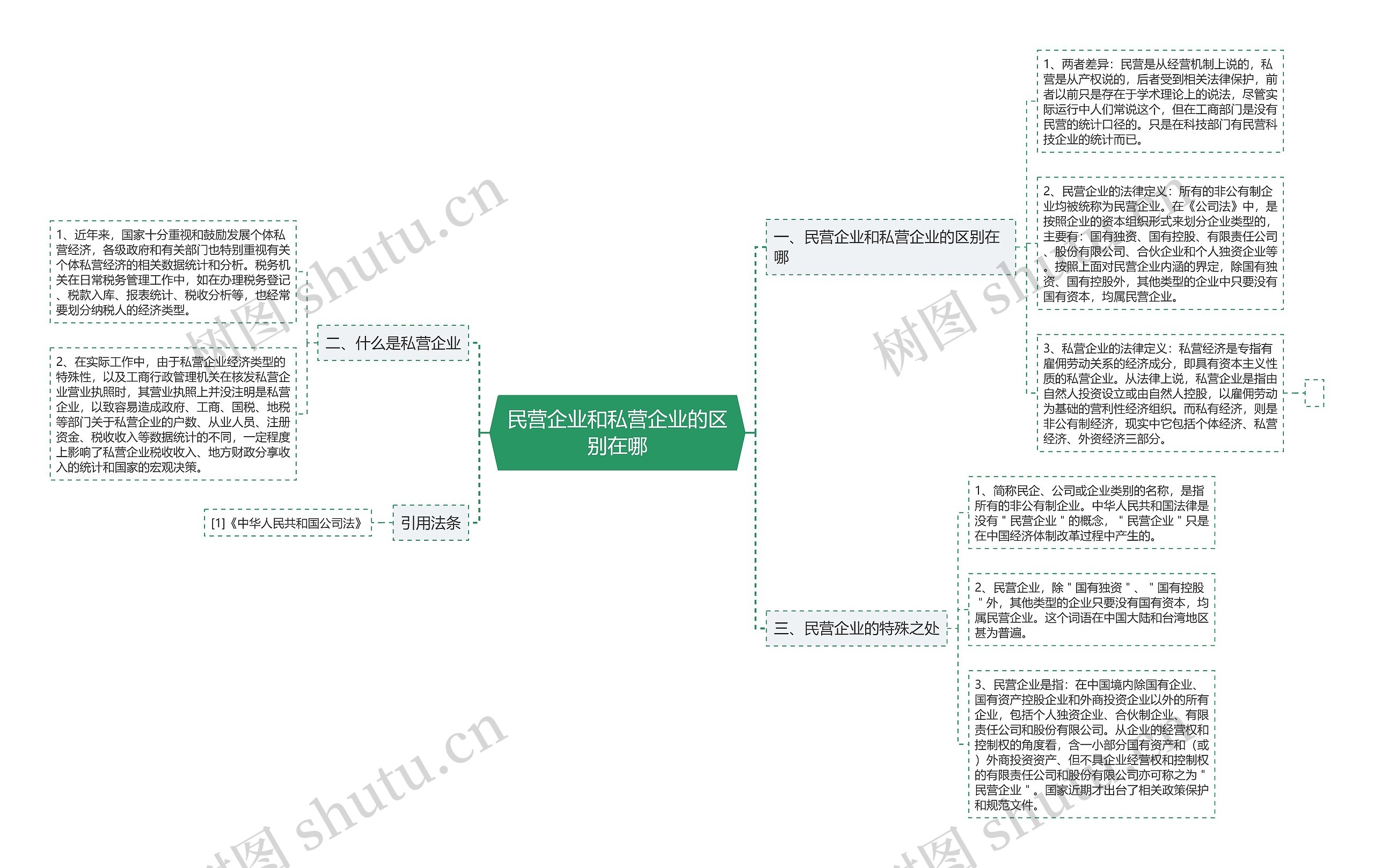 民营企业和私营企业的区别在哪思维导图